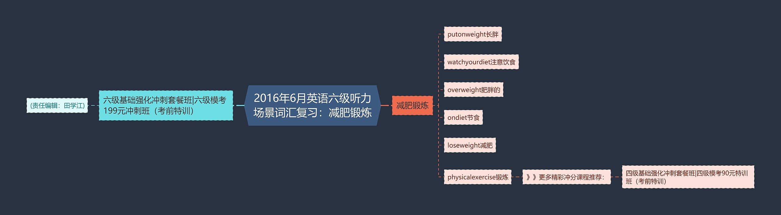 2016年6月英语六级听力场景词汇复习：减肥锻炼