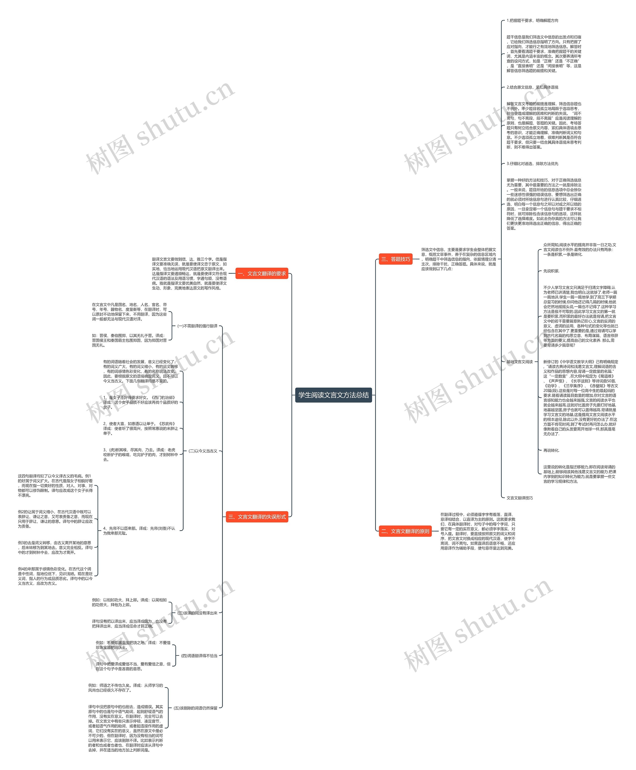 学生阅读文言文方法总结思维导图