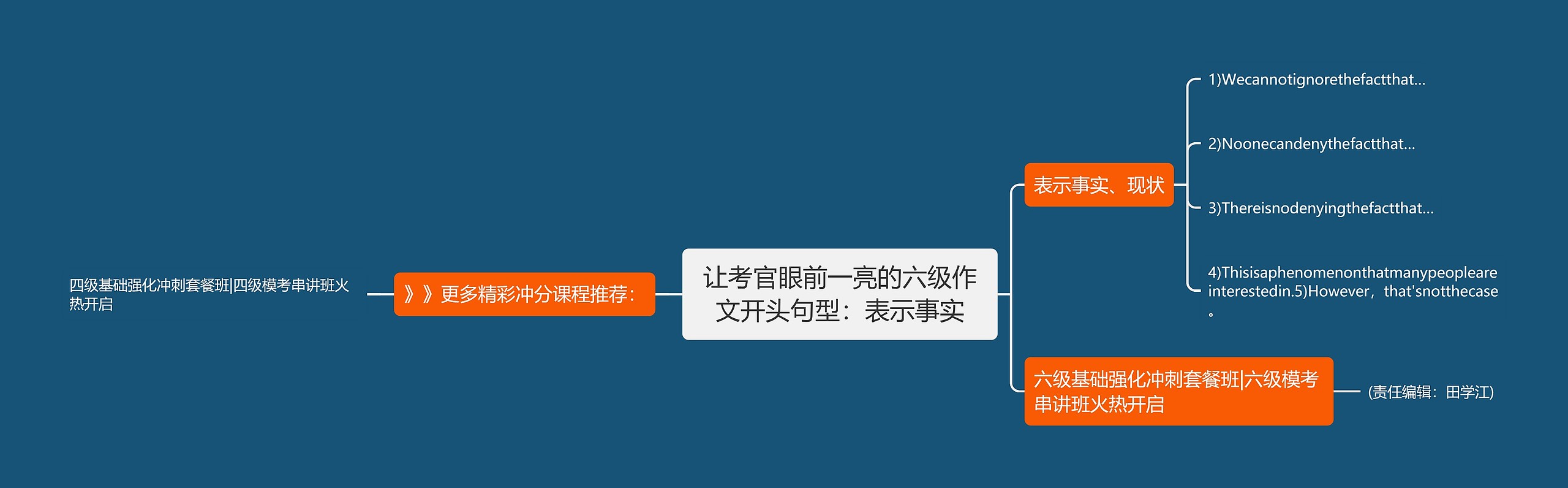 让考官眼前一亮的六级作文开头句型：表示事实