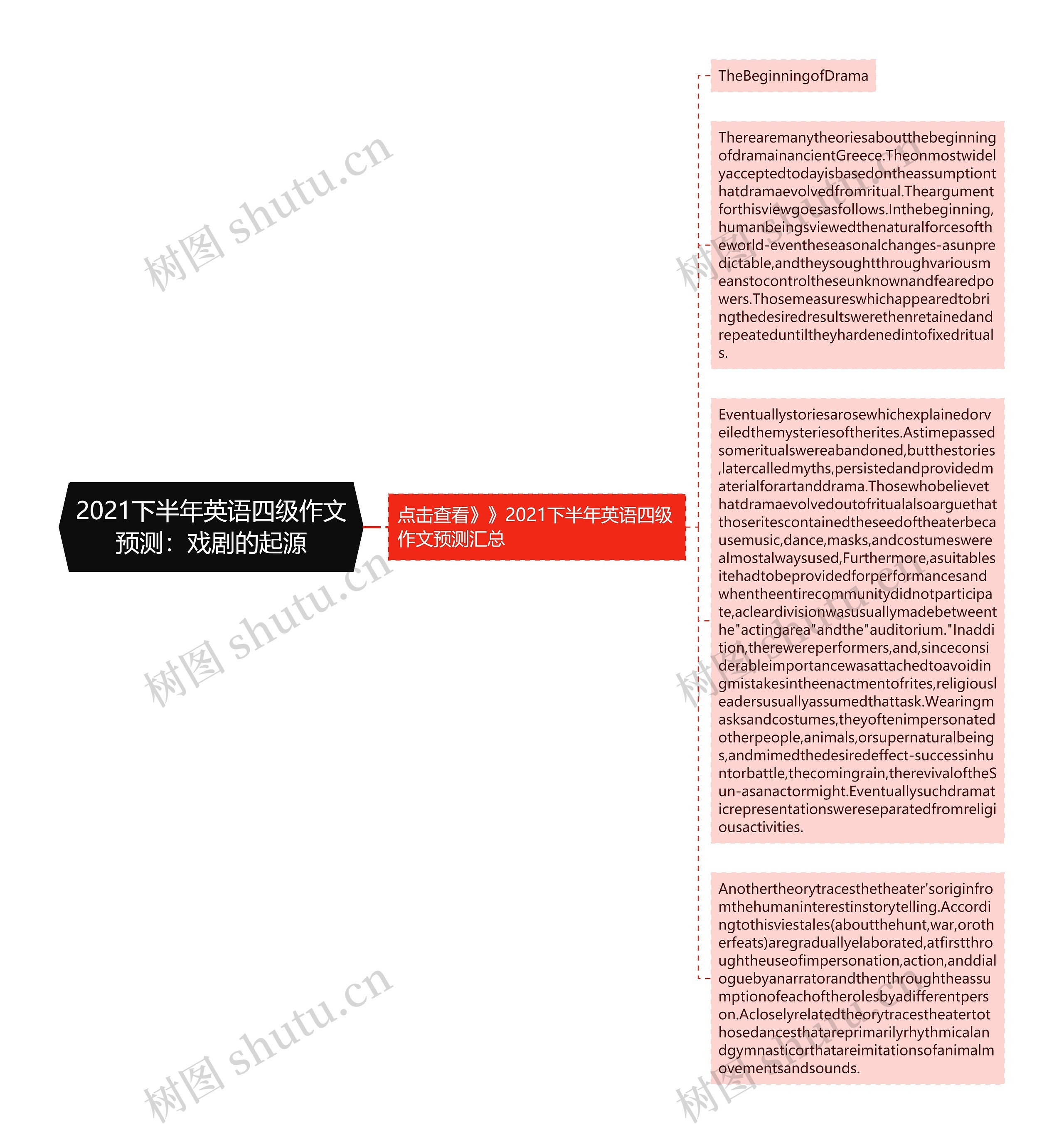 2021下半年英语四级作文预测：戏剧的起源思维导图