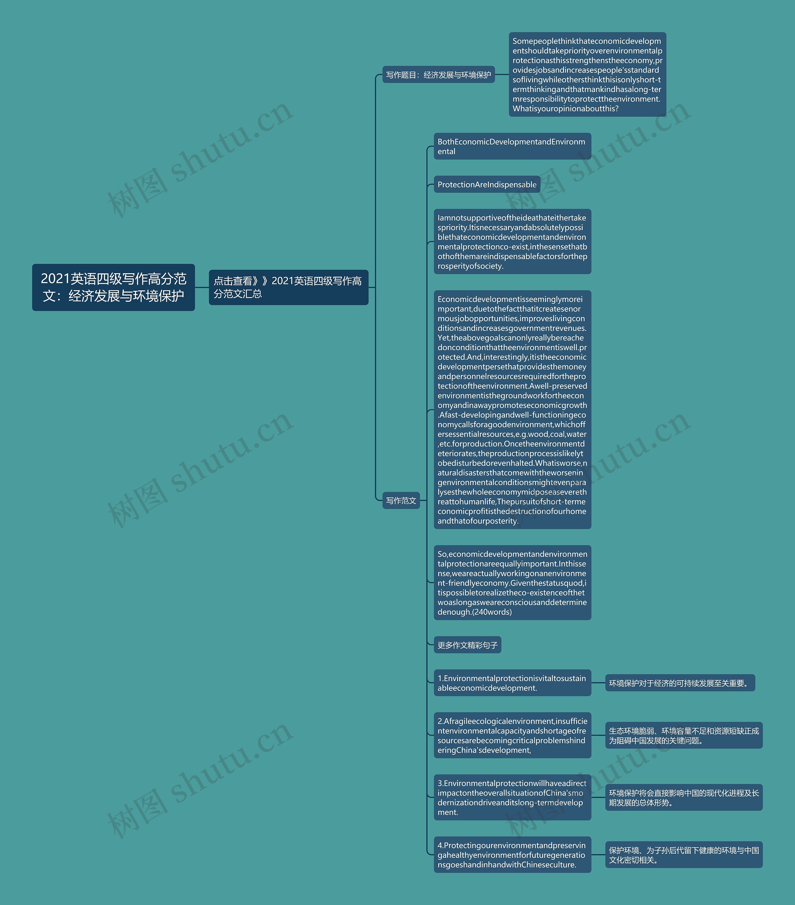 2021英语四级写作高分范文：经济发展与环境保护思维导图