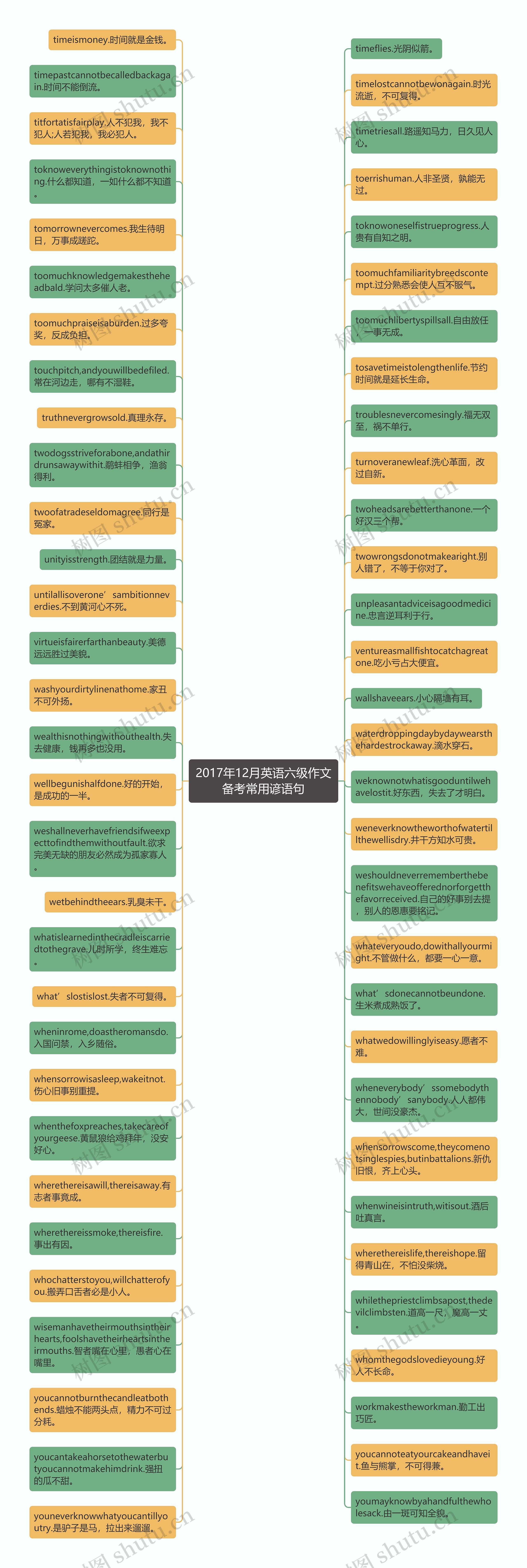 2017年12月英语六级作文备考常用谚语句