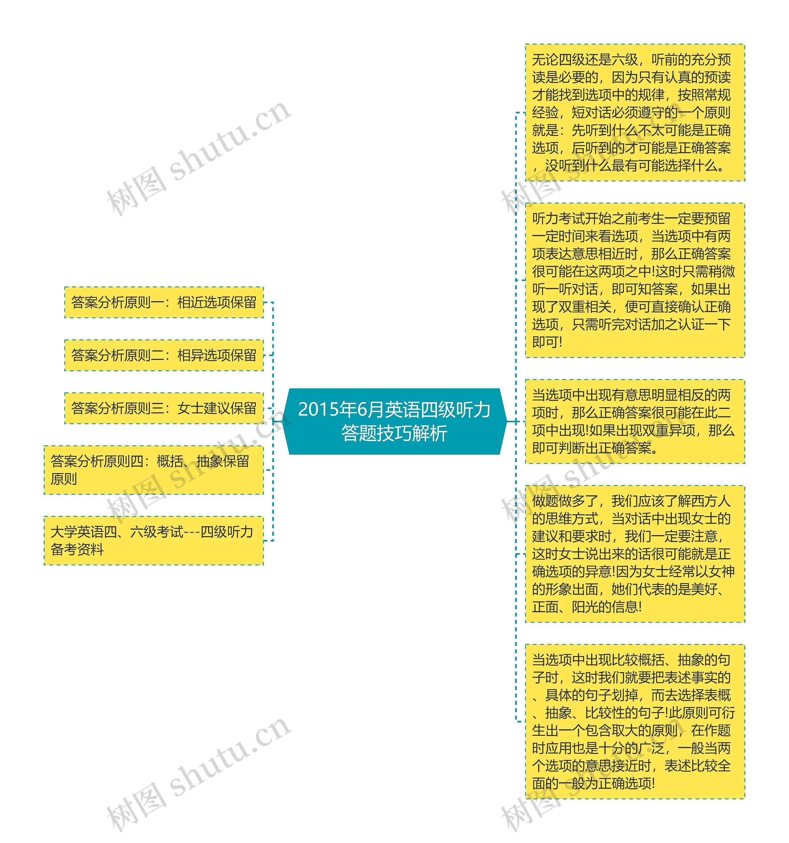 2015年6月英语四级听力答题技巧解析思维导图