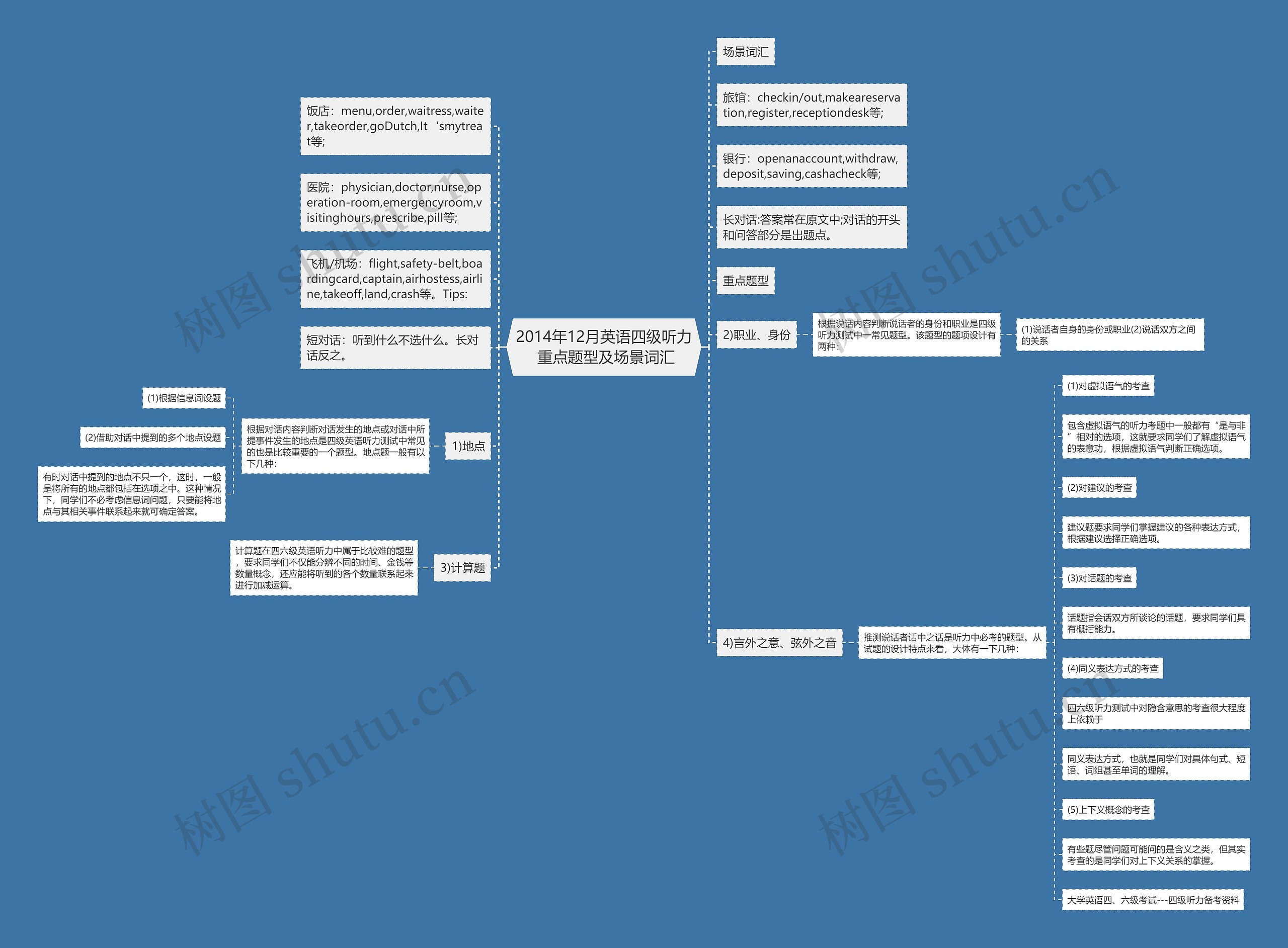 2014年12月英语四级听力 重点题型及场景词汇思维导图