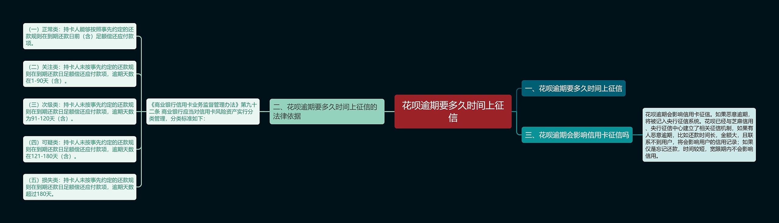 花呗逾期要多久时间上征信思维导图