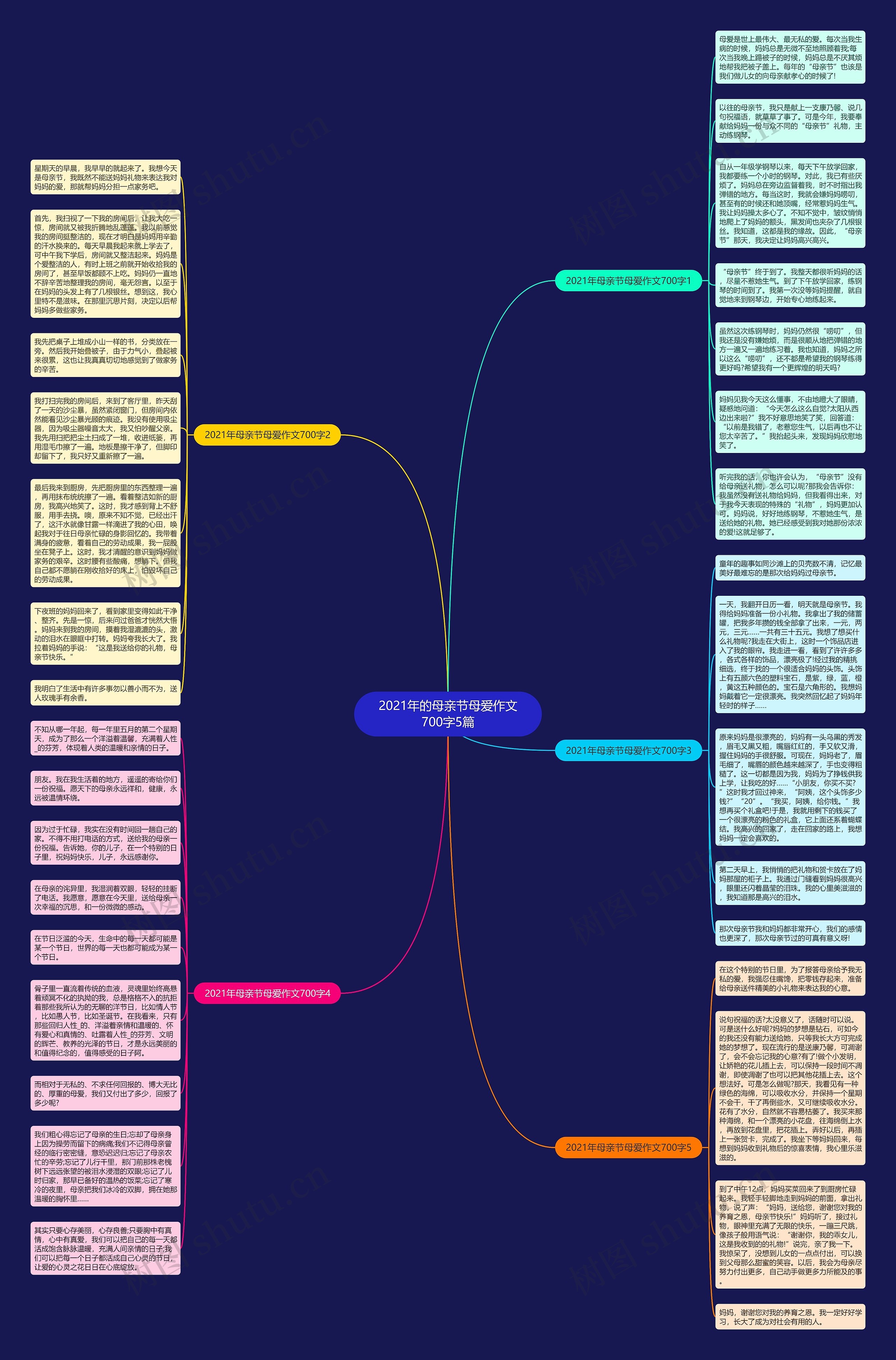 2021年的母亲节母爱作文700字5篇思维导图