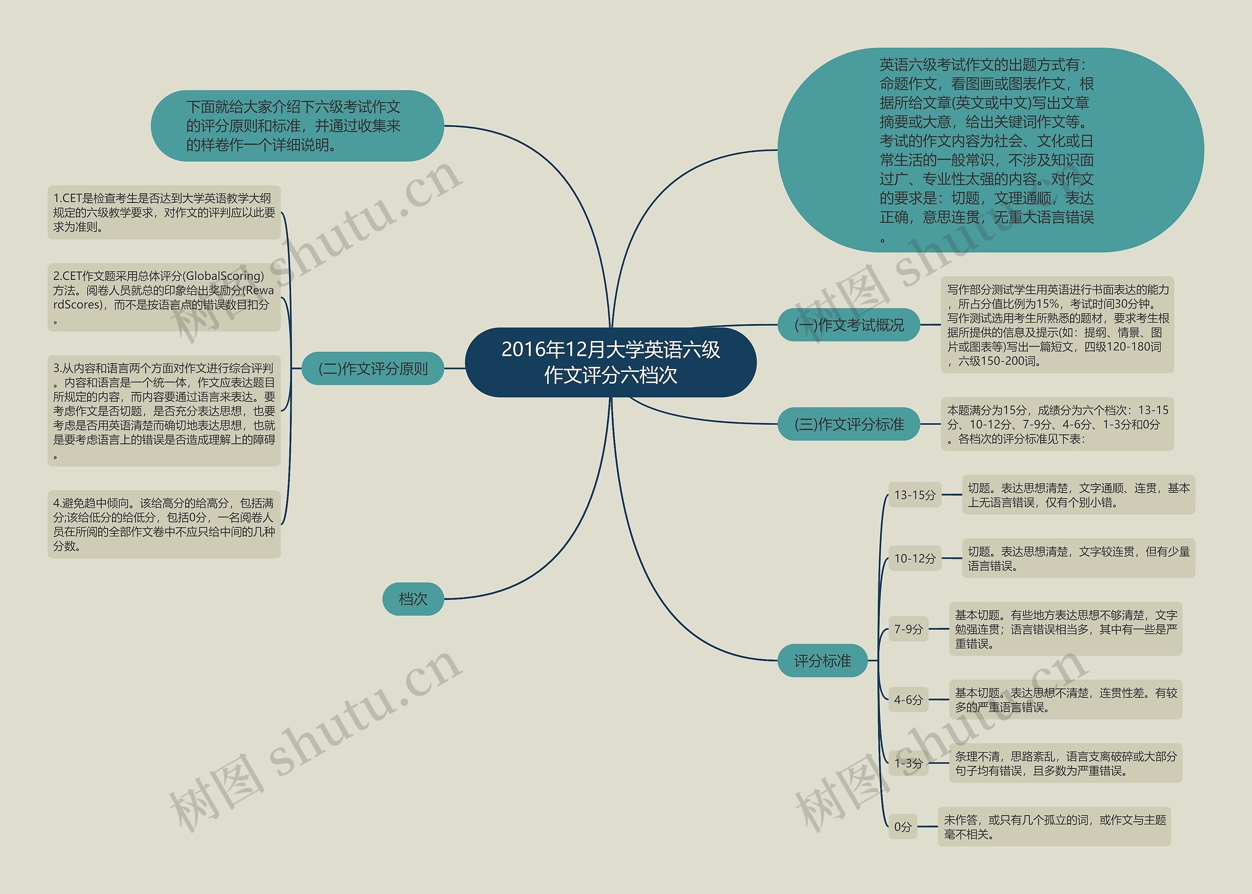 2016年12月大学英语六级作文评分六档次思维导图