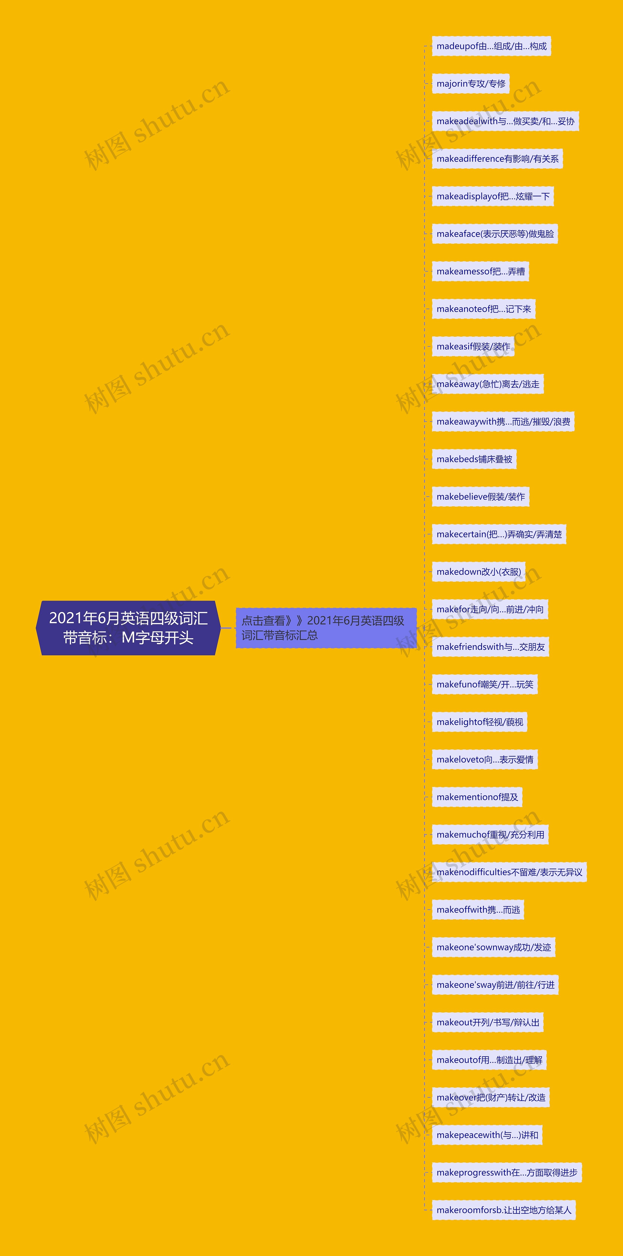 2021年6月英语四级词汇带音标：M字母开头思维导图