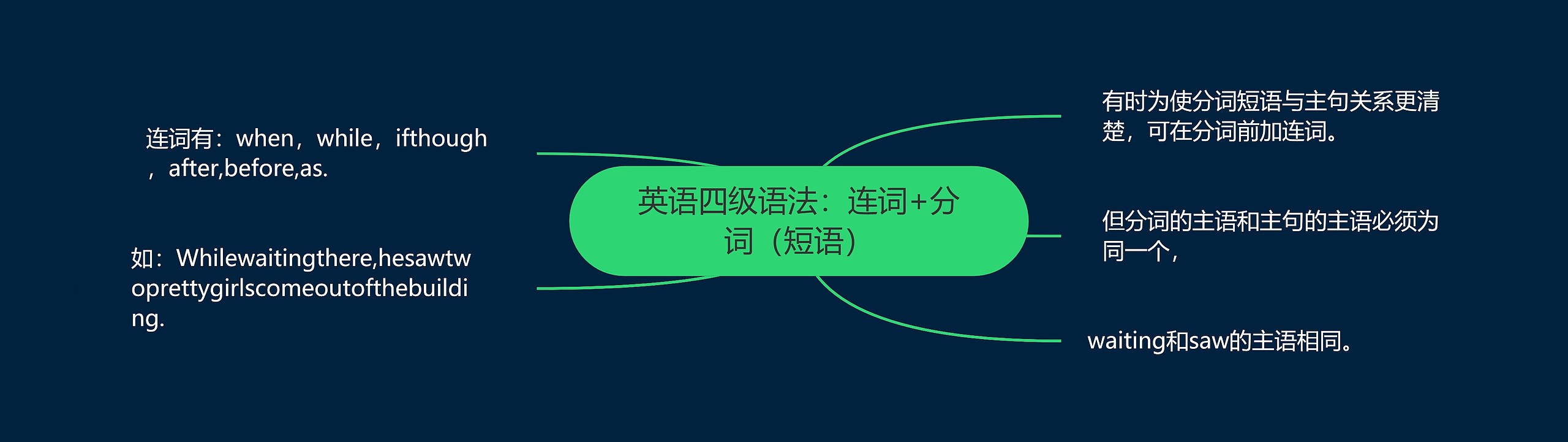 英语四级语法：连词+分词（短语）