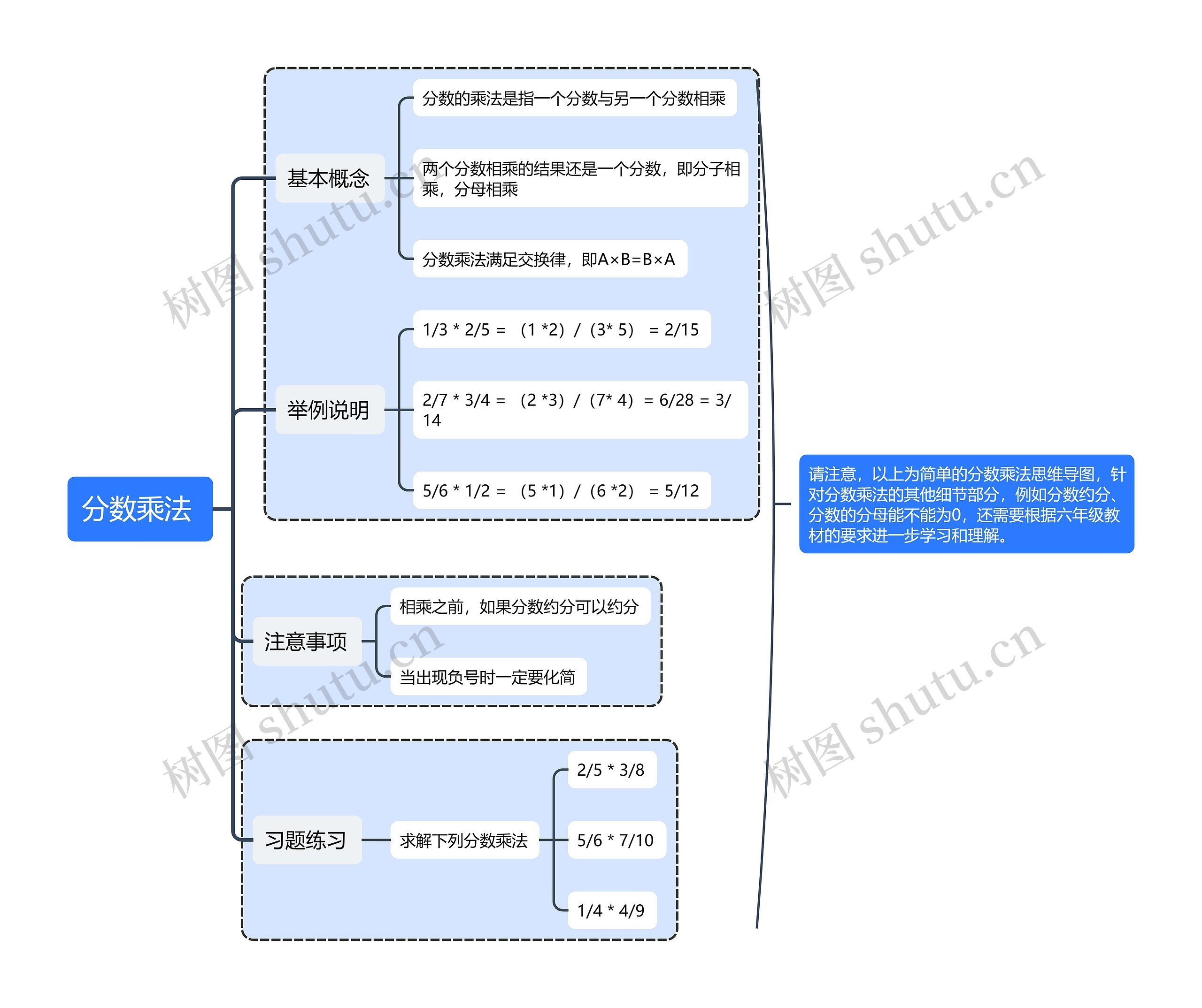 分数乘法
