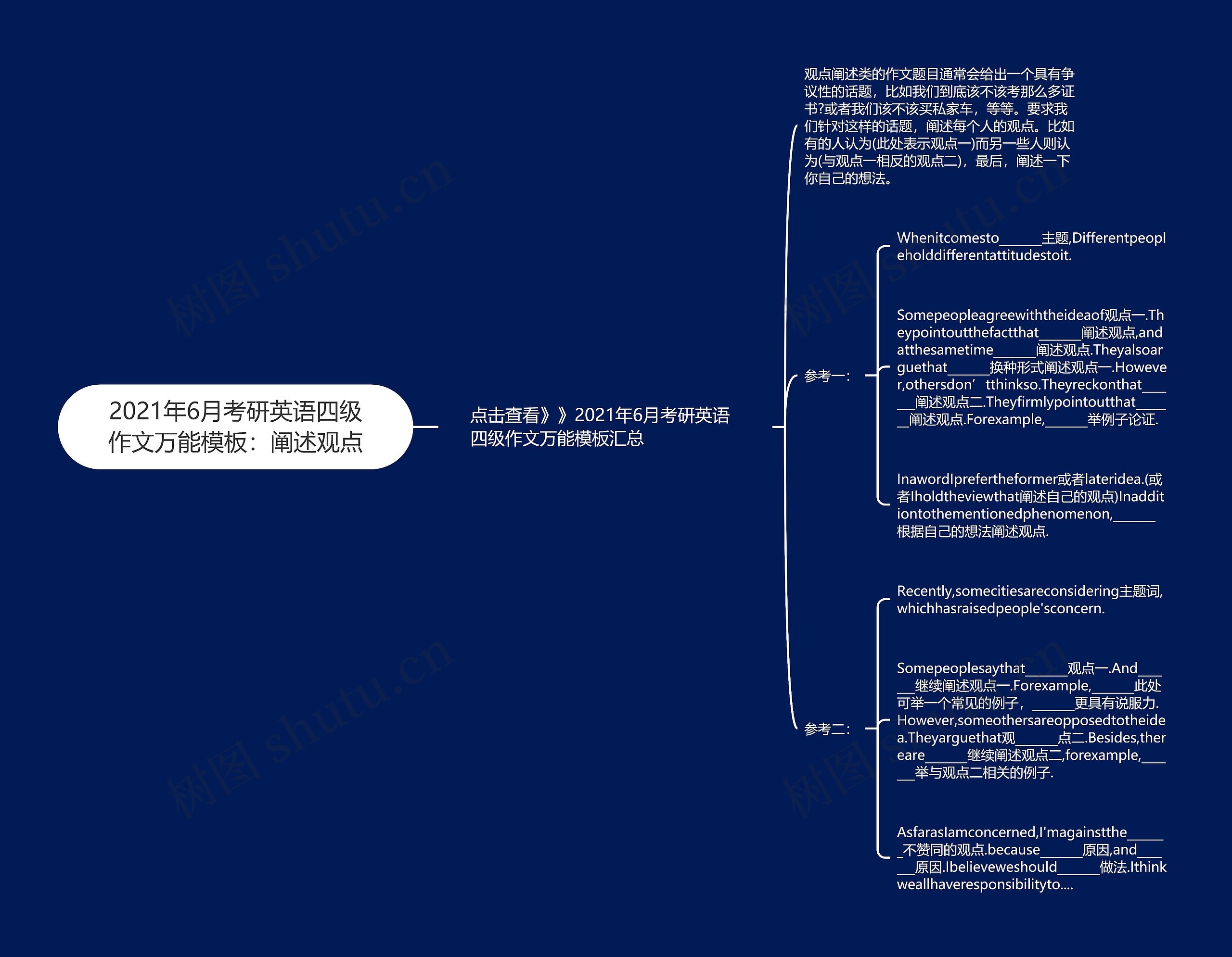 2021年6月考研英语四级作文万能：阐述观点思维导图