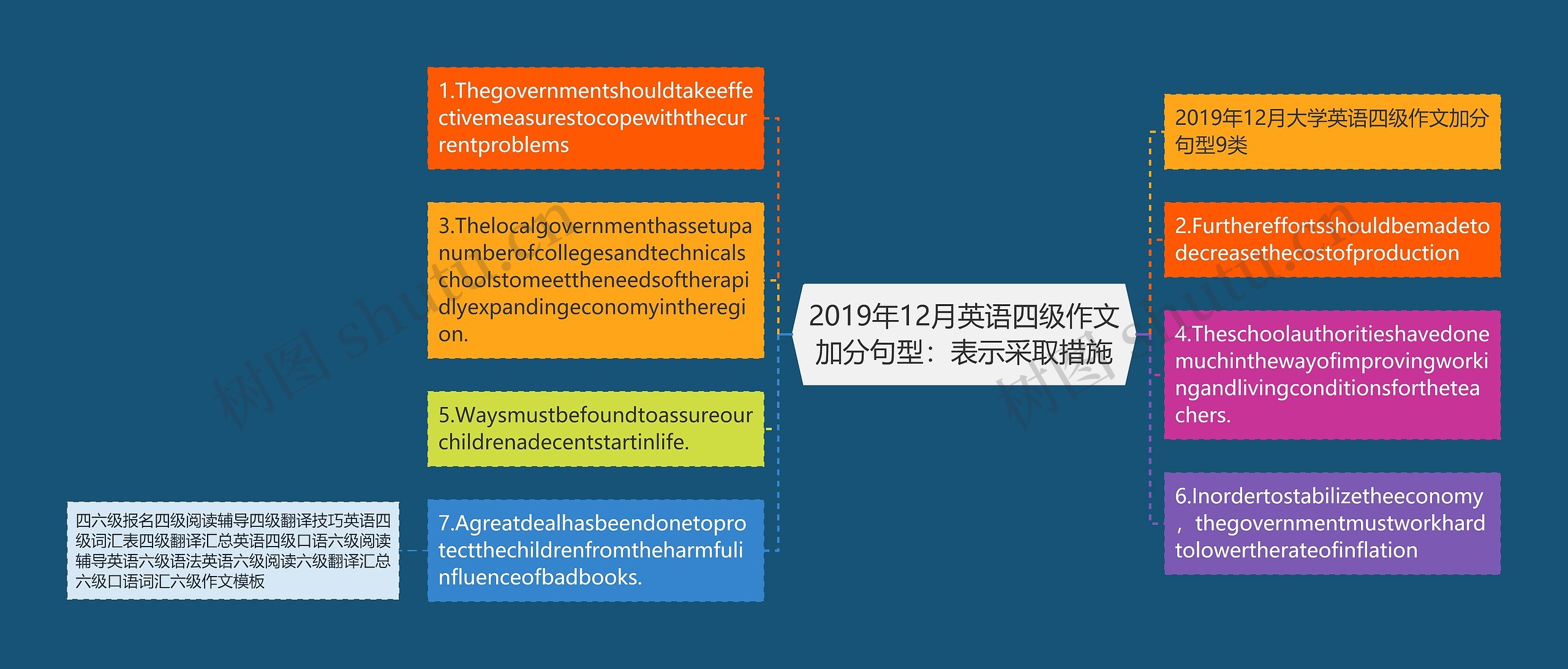 2019年12月英语四级作文加分句型：表示采取措施