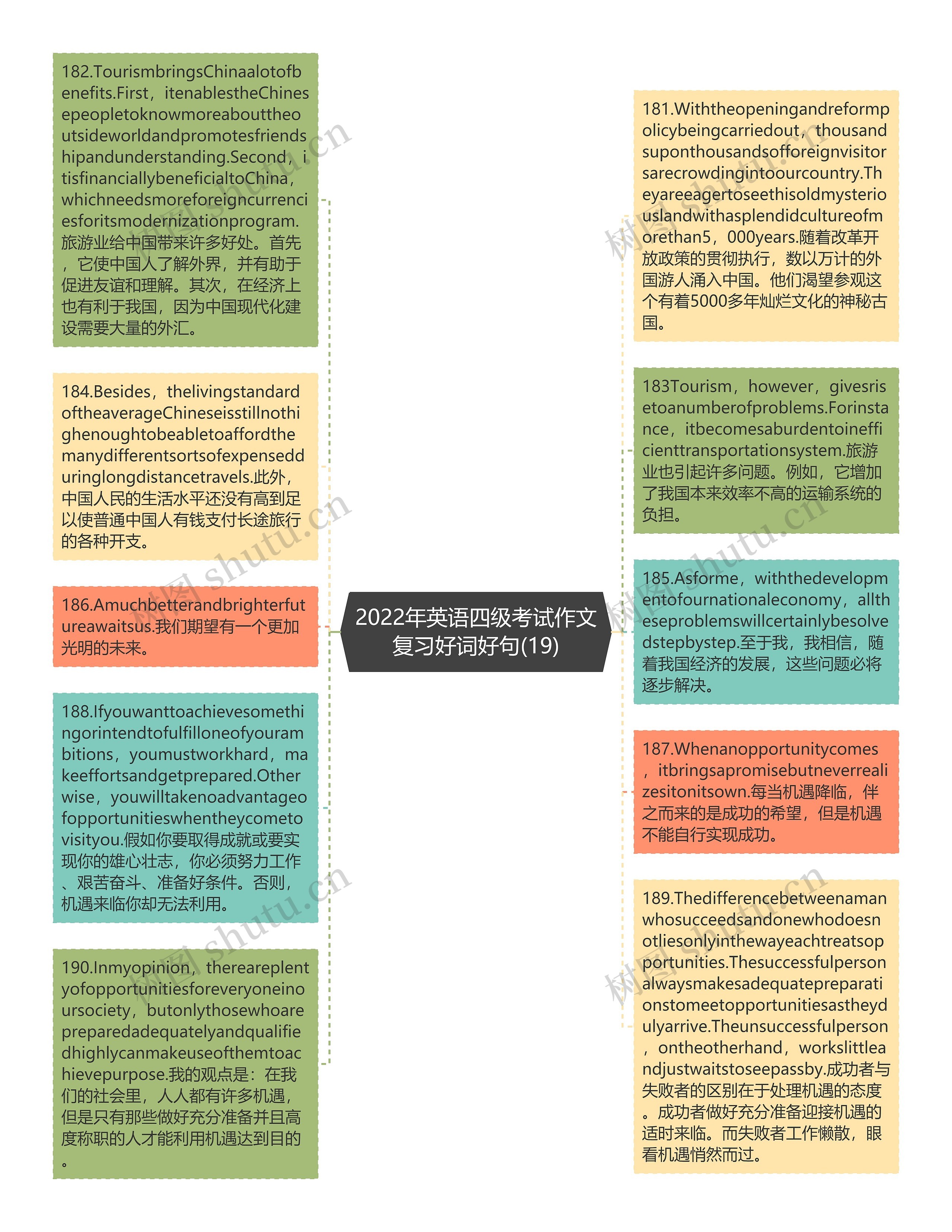 2022年英语四级考试作文复习好词好句(19)思维导图