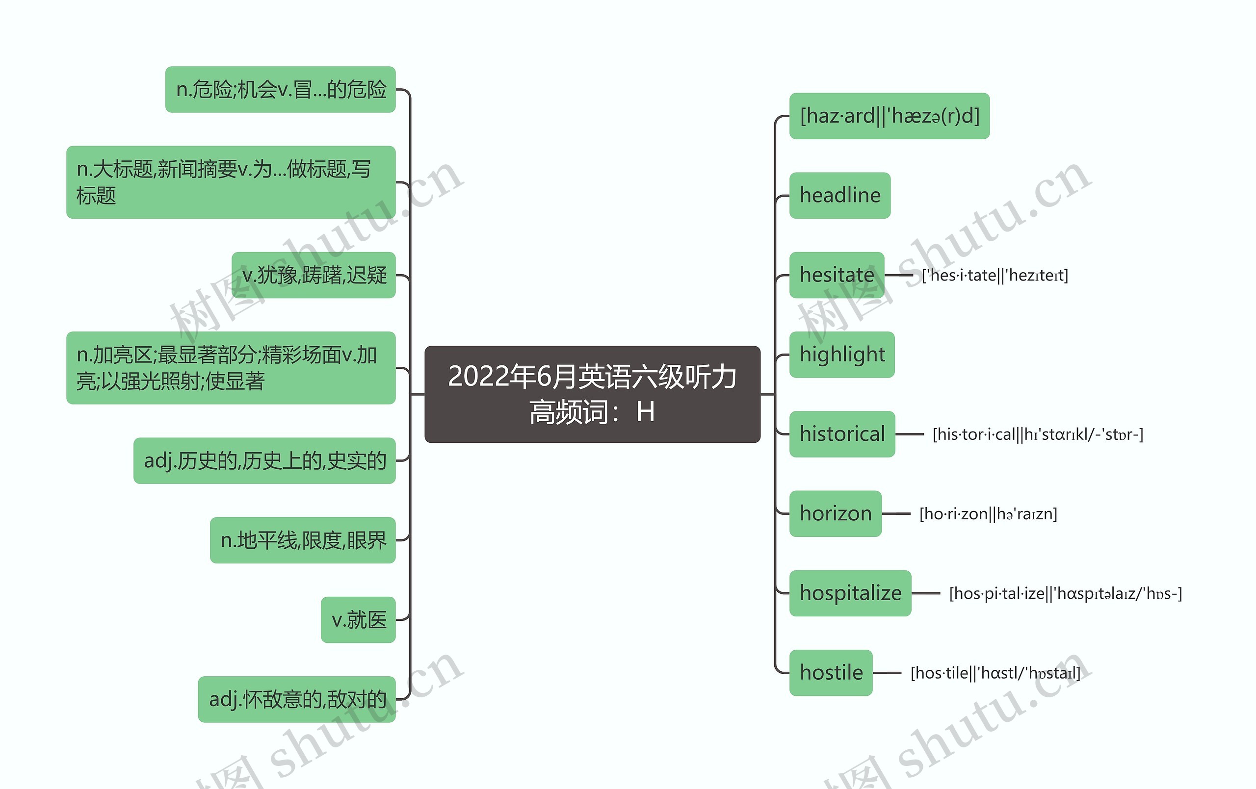 2022年6月英语六级听力高频词：H思维导图