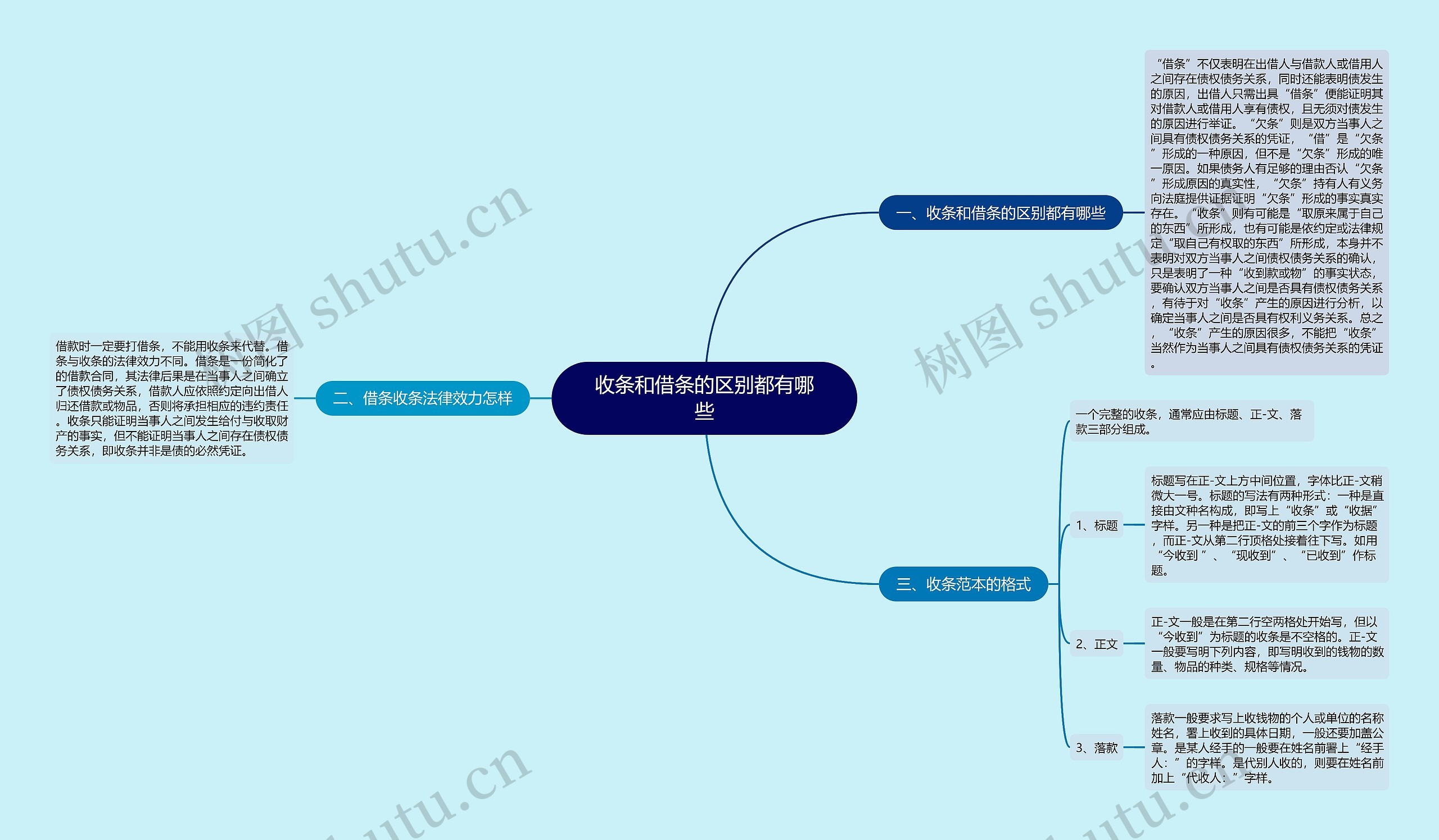 收条和借条的区别都有哪些思维导图