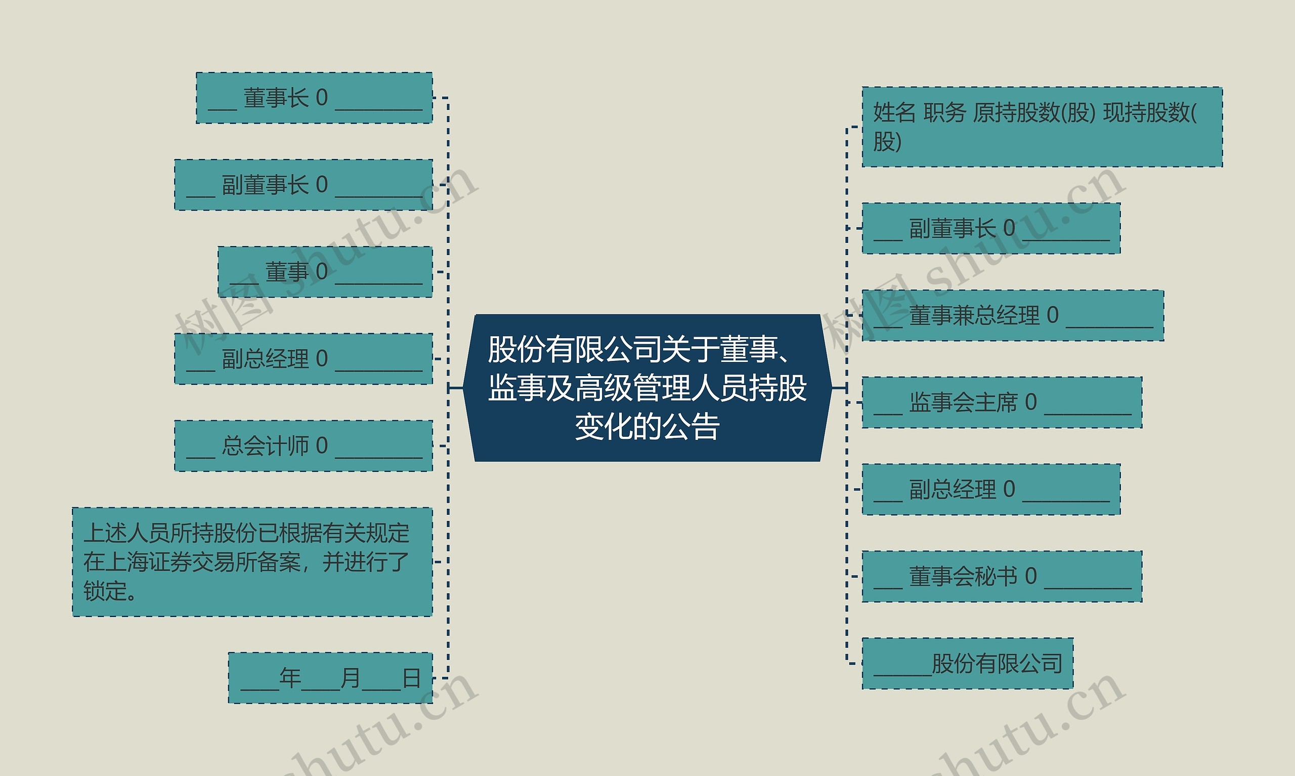 股份有限公司关于董事、监事及高级管理人员持股变化的公告思维导图