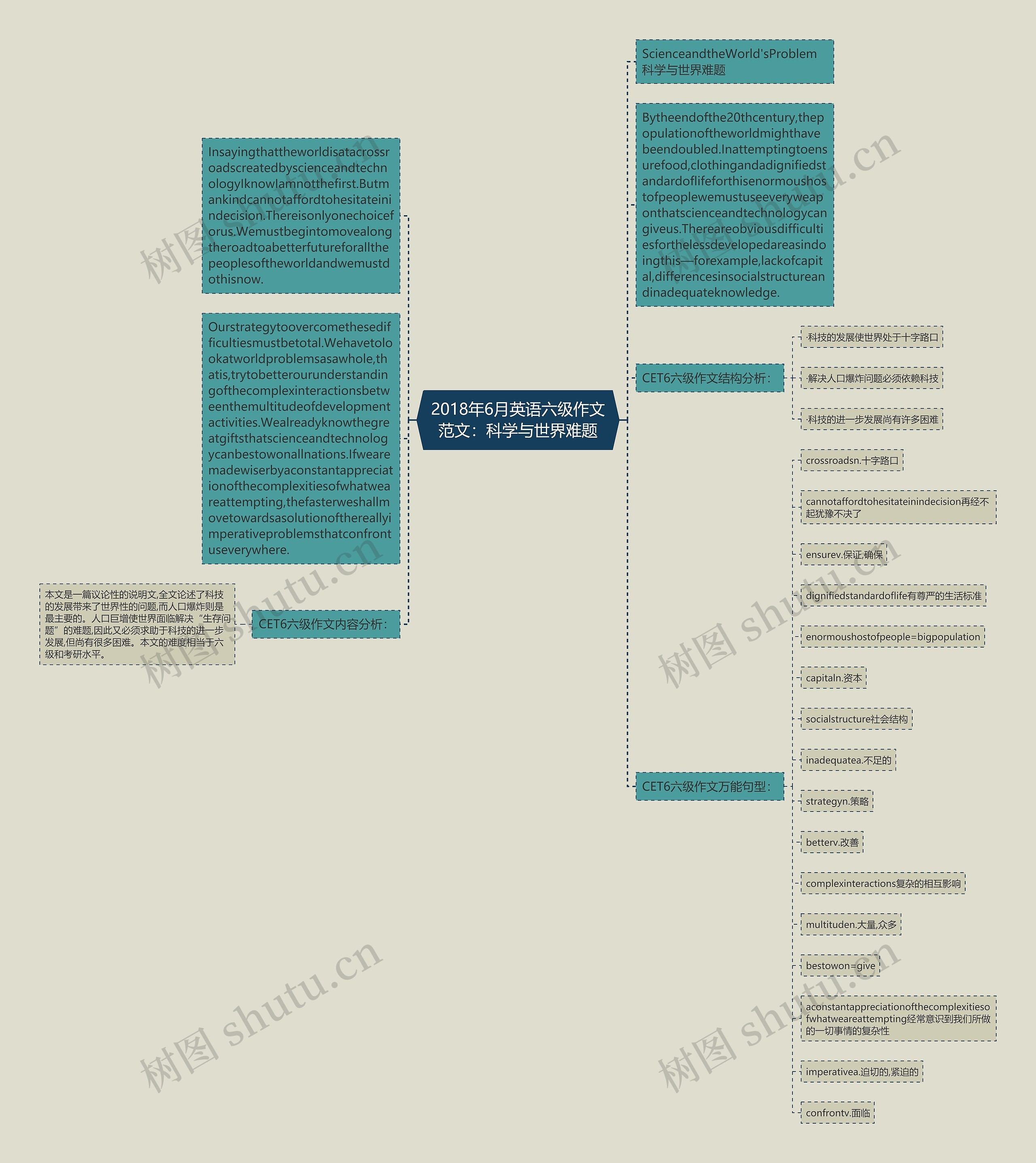 2018年6月英语六级作文范文：科学与世界难题思维导图