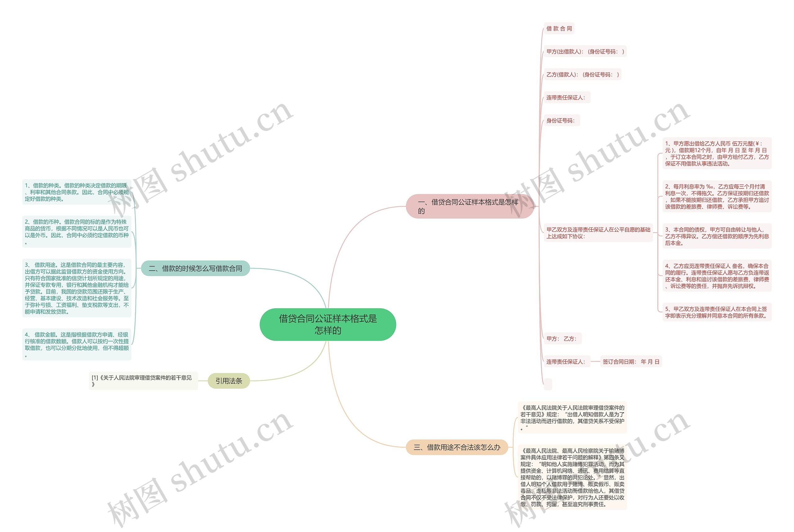 借贷合同公证样本格式是怎样的思维导图