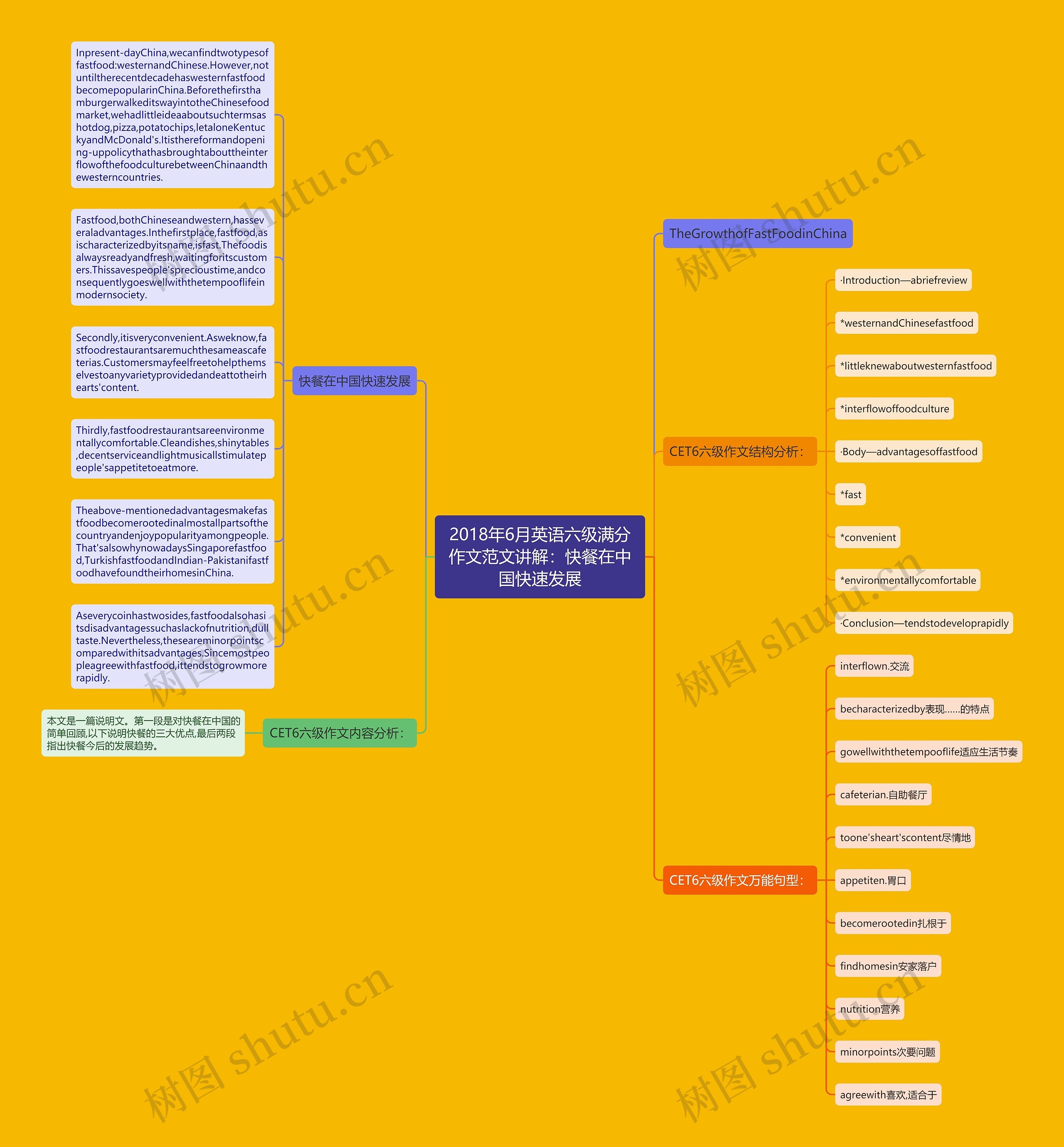 2018年6月英语六级满分作文范文讲解：快餐在中国快速发展思维导图