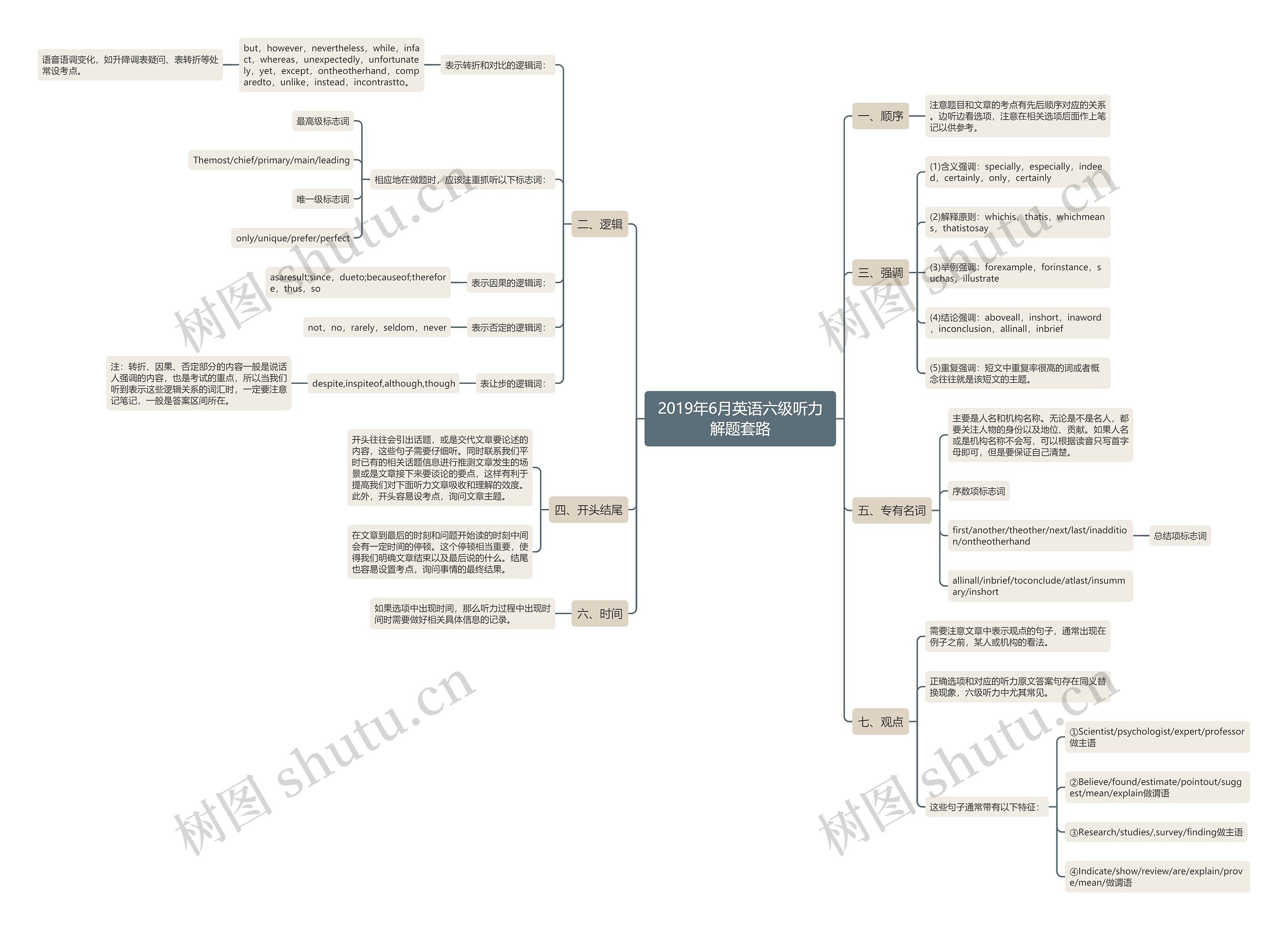 2019年6月英语六级听力解题套路思维导图