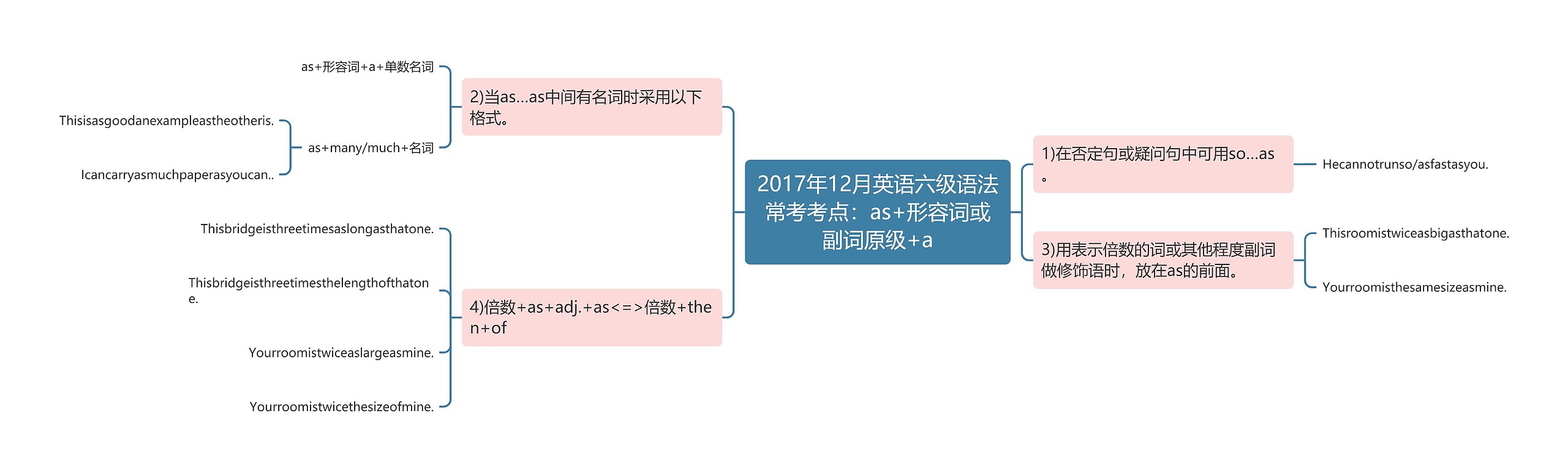 2017年12月英语六级语法常考考点：as+形容词或副词原级+a