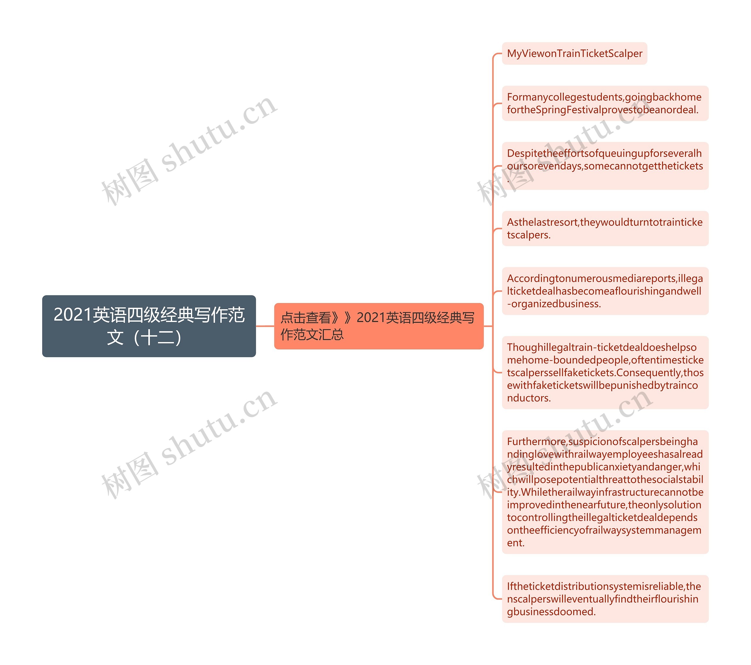 2021英语四级经典写作范文（十二）思维导图