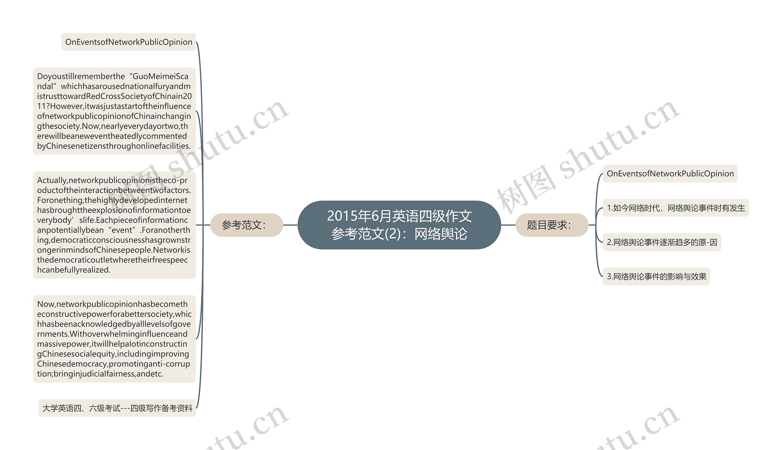 2015年6月英语四级作文参考范文(2)：网络舆论思维导图