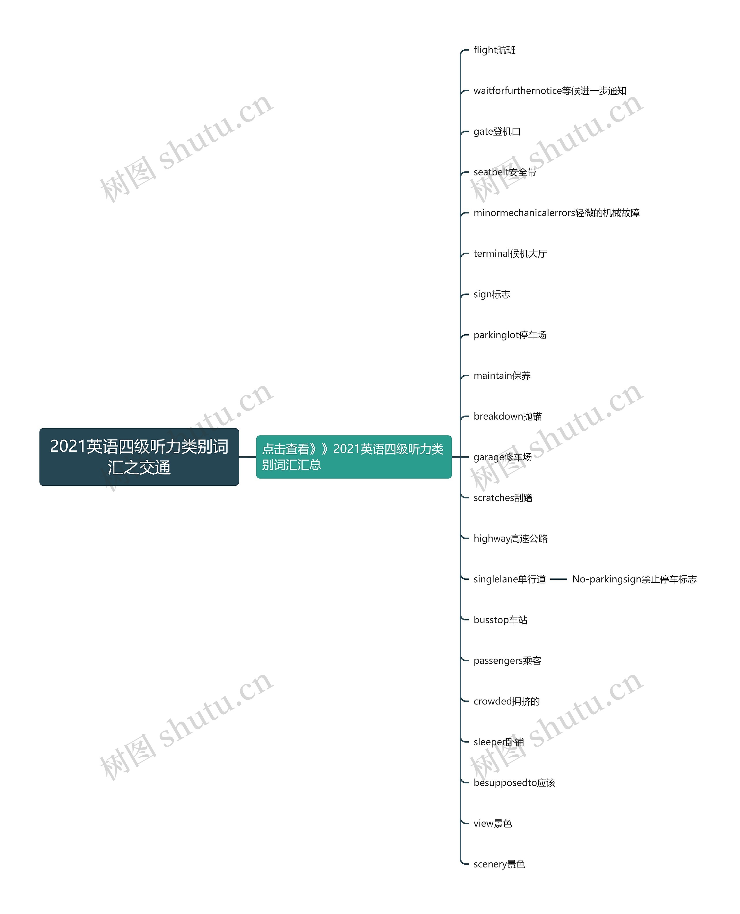 2021英语四级听力类别词汇之交通思维导图