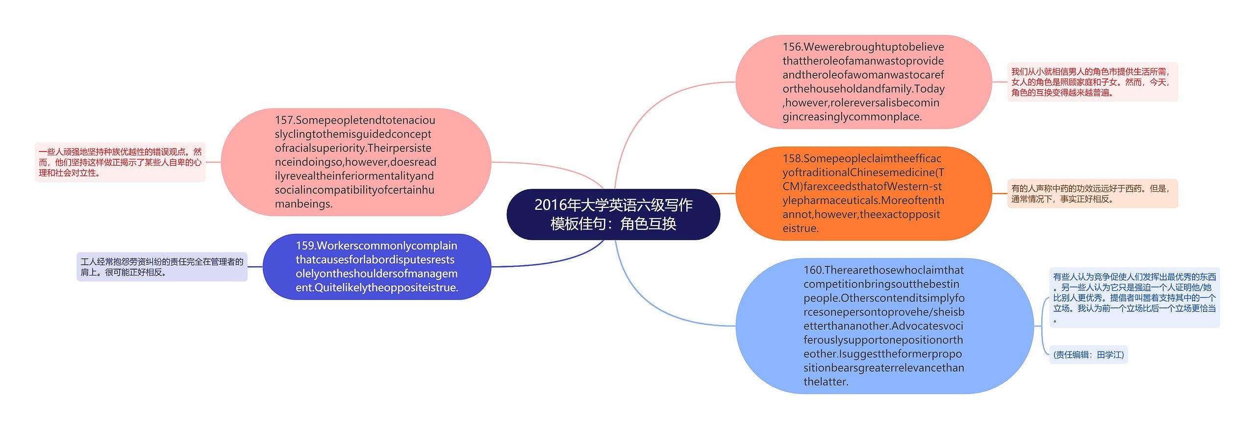 2016年大学英语六级写作模板佳句：角色互换