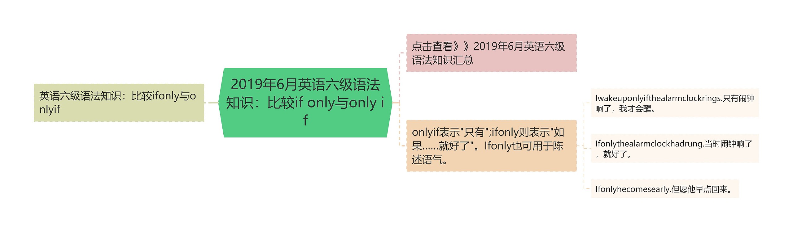 2019年6月英语六级语法知识：比较if only与only if思维导图