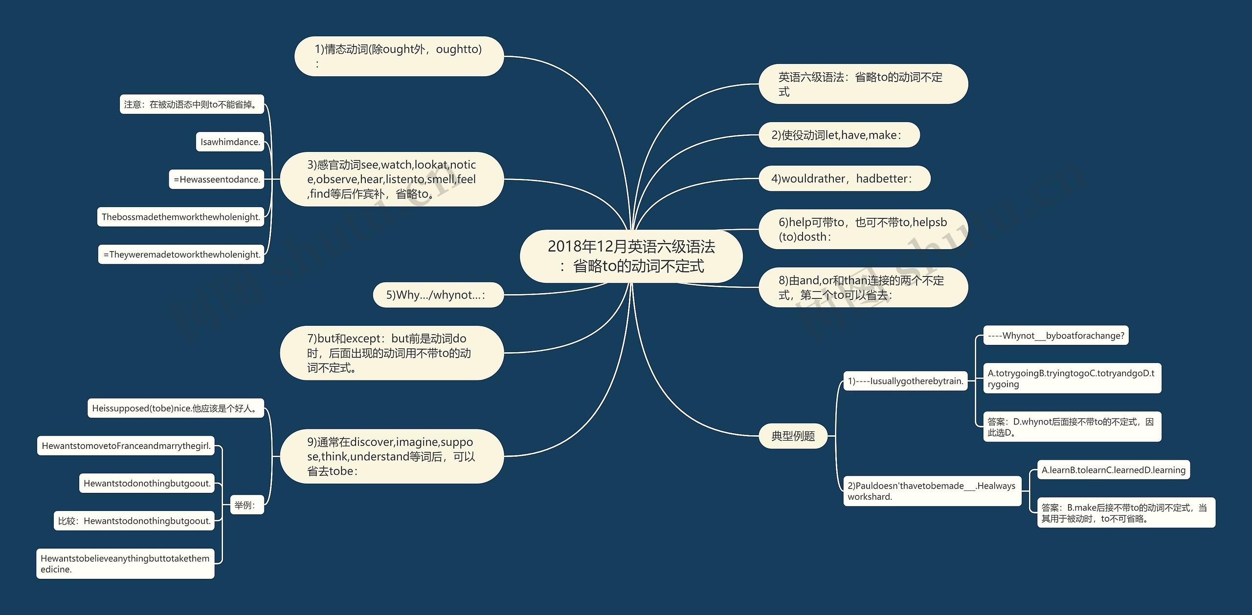 2018年12月英语六级语法：省略to的动词不定式思维导图
