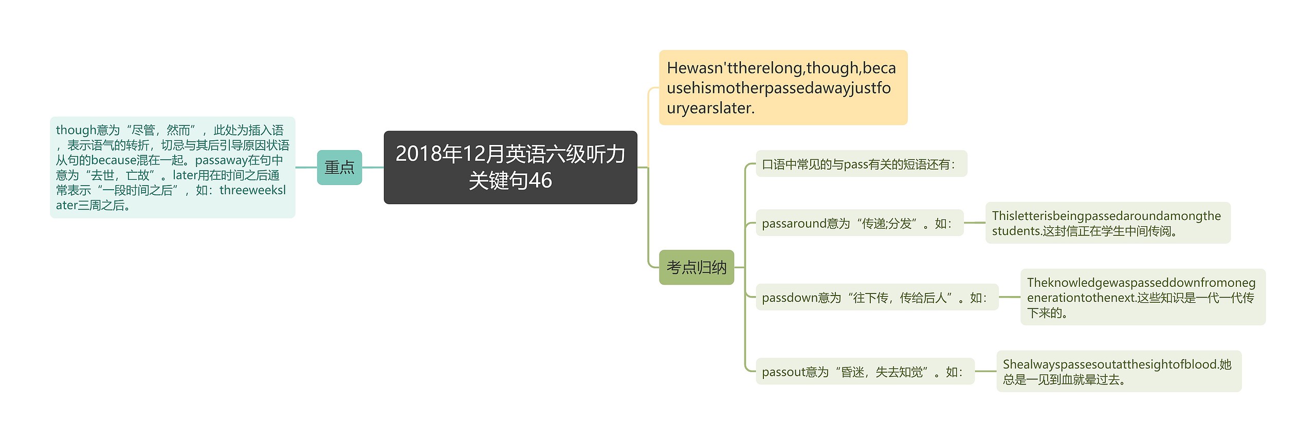 2018年12月英语六级听力关键句46思维导图