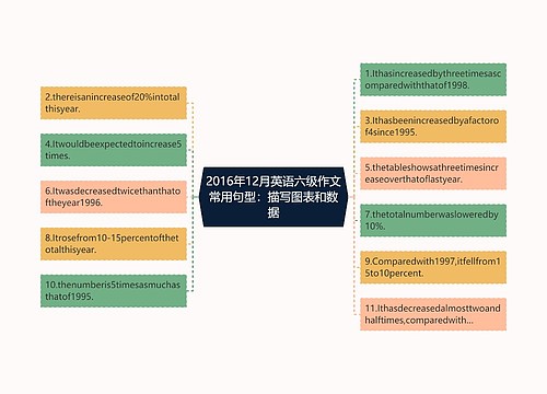 2016年12月英语六级作文常用句型：描写图表和数据