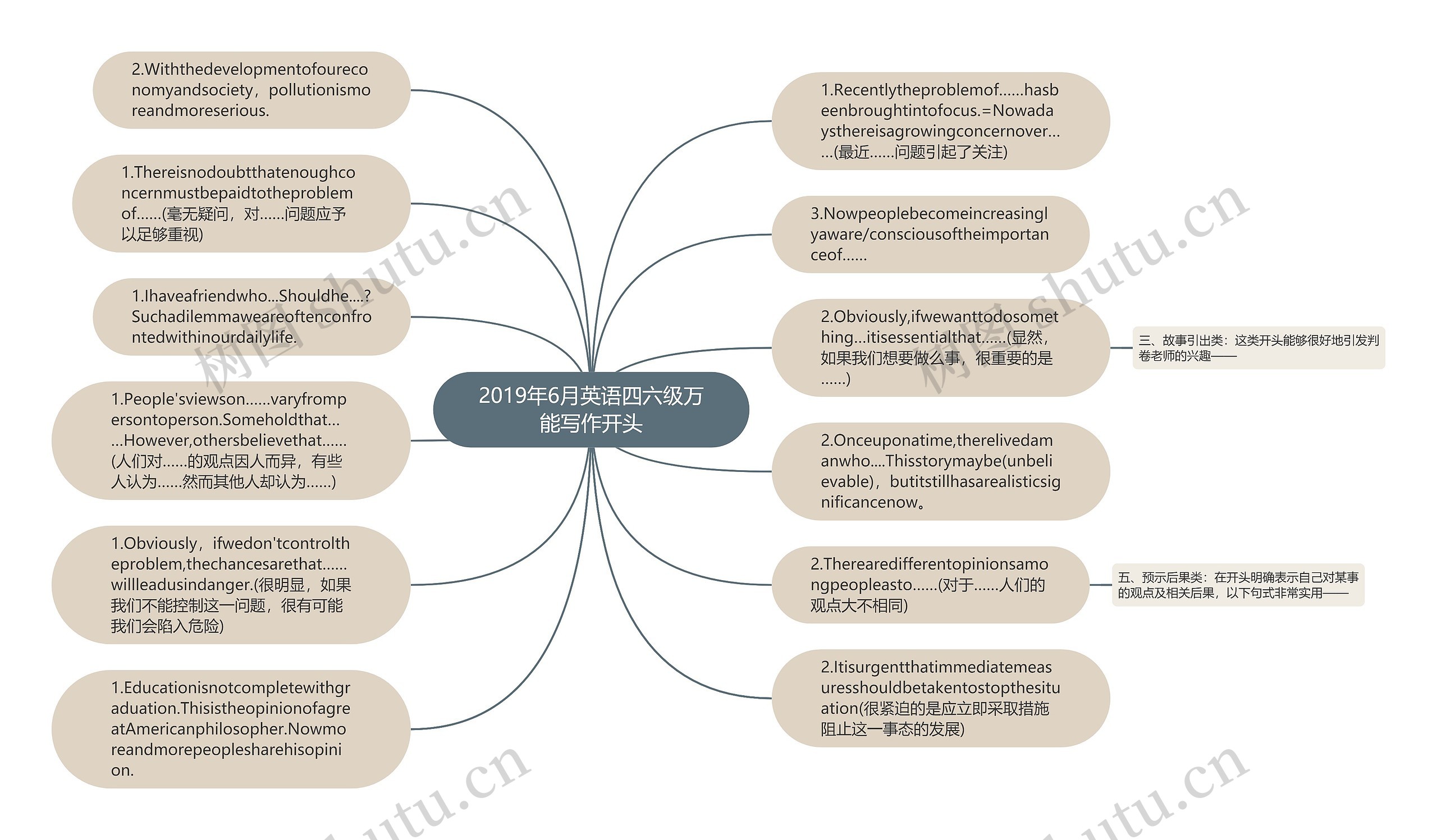 2019年6月英语四六级万能写作开头思维导图
