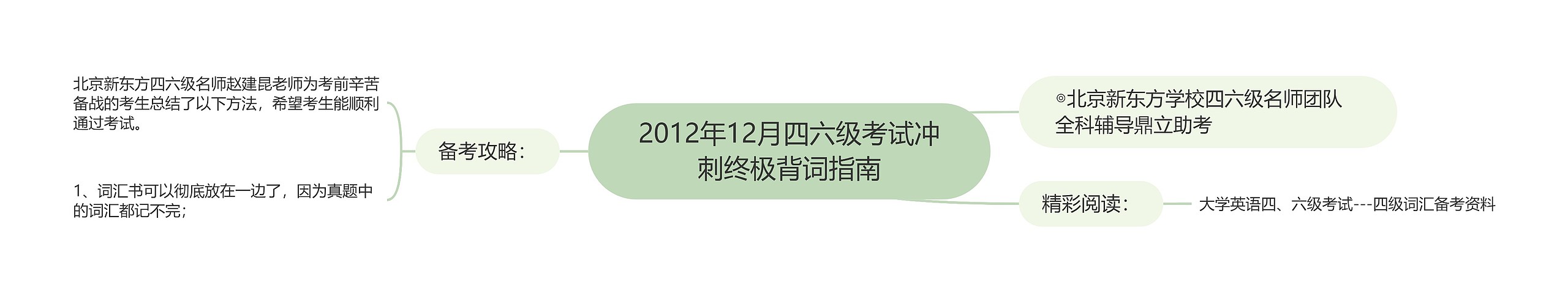 2012年12月四六级考试冲刺终极背词指南思维导图