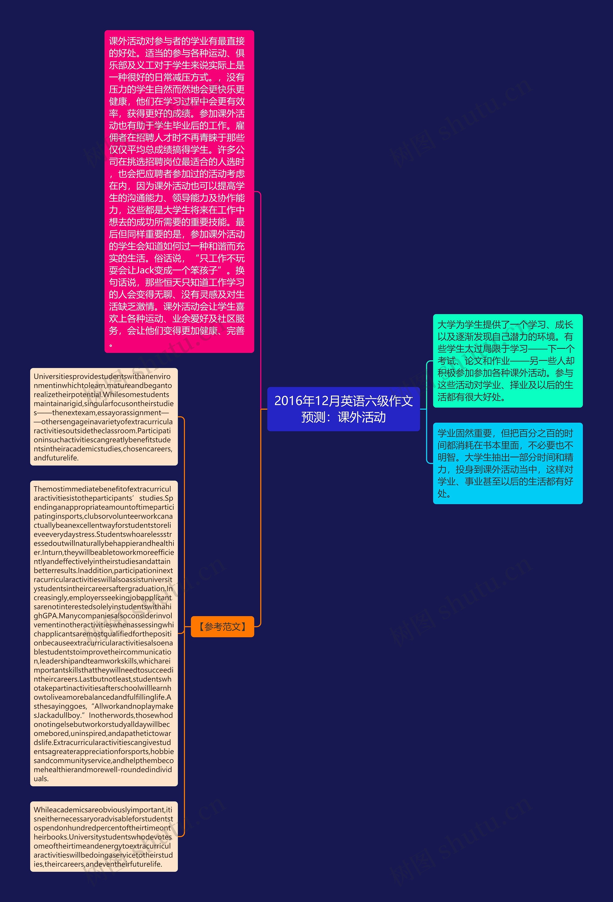 2016年12月英语六级作文预测：课外活动思维导图