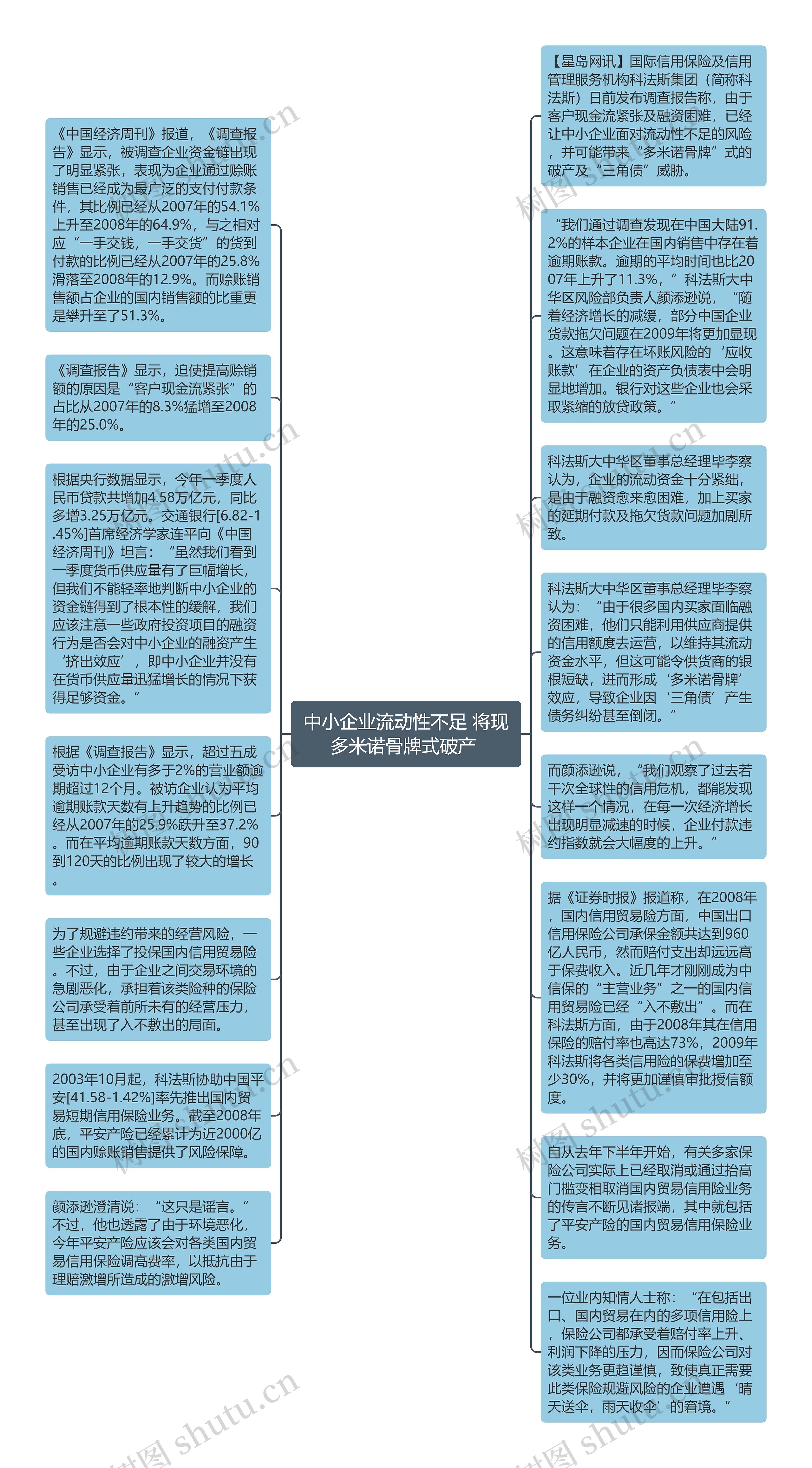 中小企业流动性不足 将现多米诺骨牌式破产 思维导图