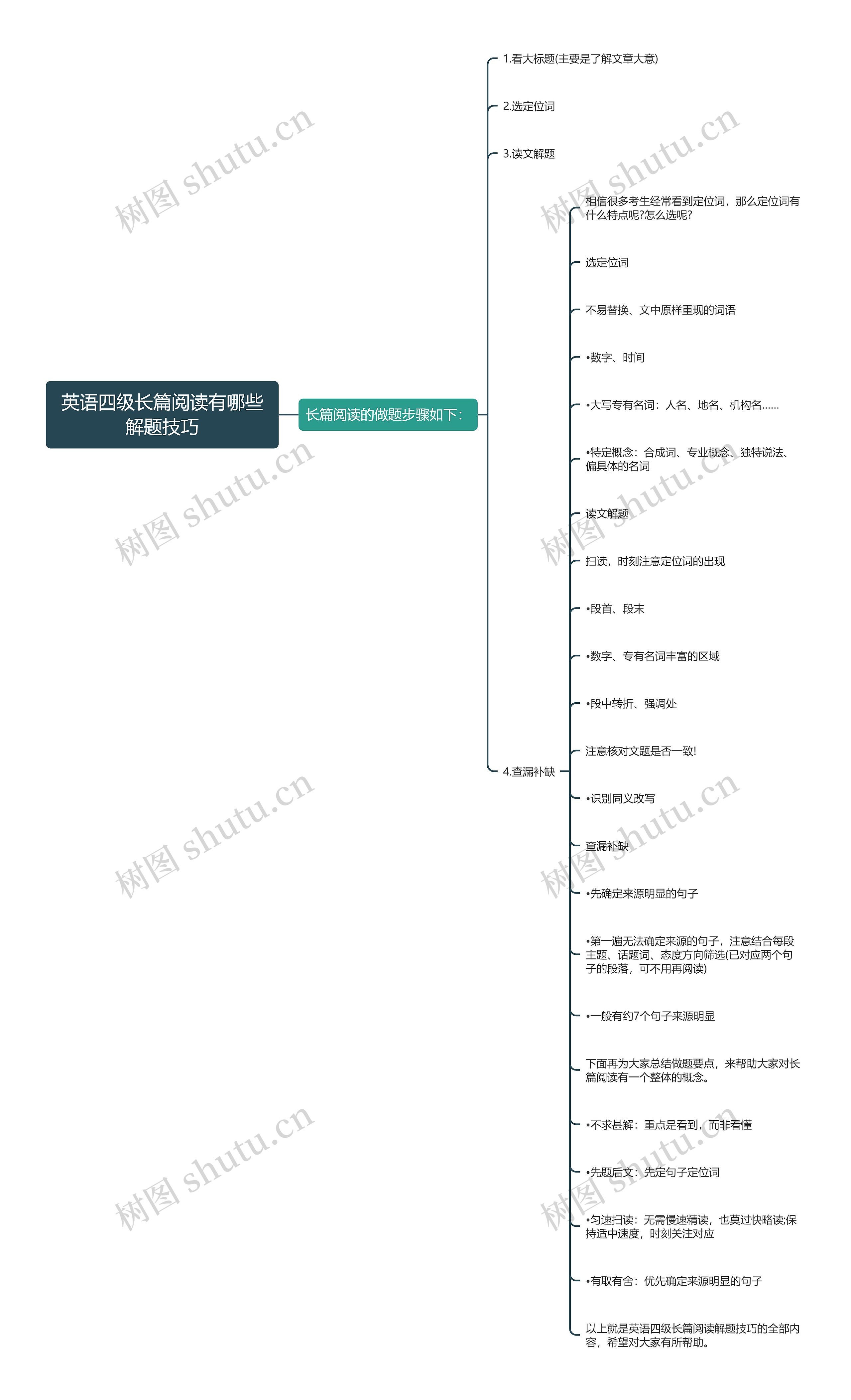 英语四级长篇阅读有哪些解题技巧思维导图