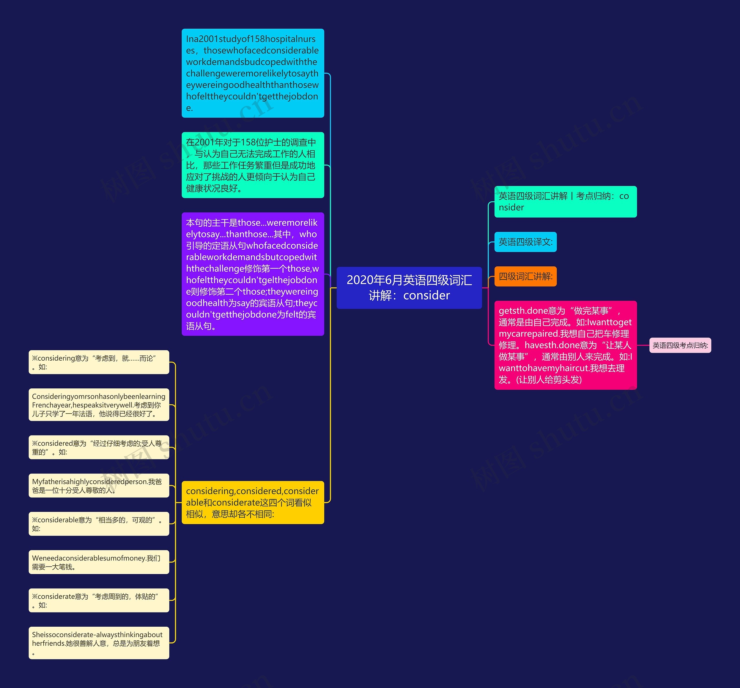 2020年6月英语四级词汇讲解：consider思维导图