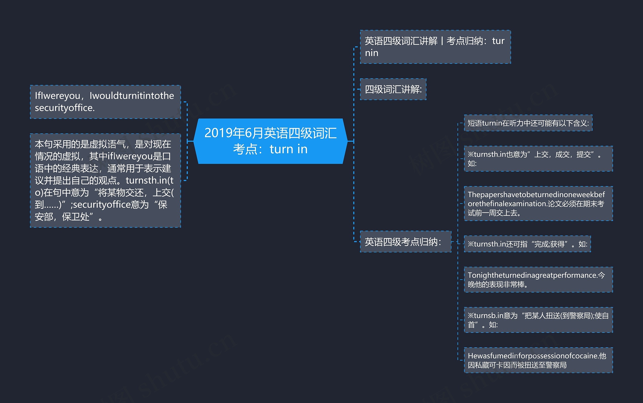 2019年6月英语四级词汇考点：turn in思维导图