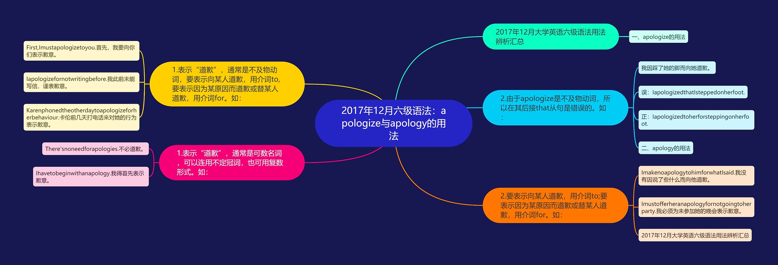 2017年12月六级语法：apologize与apology的用法思维导图