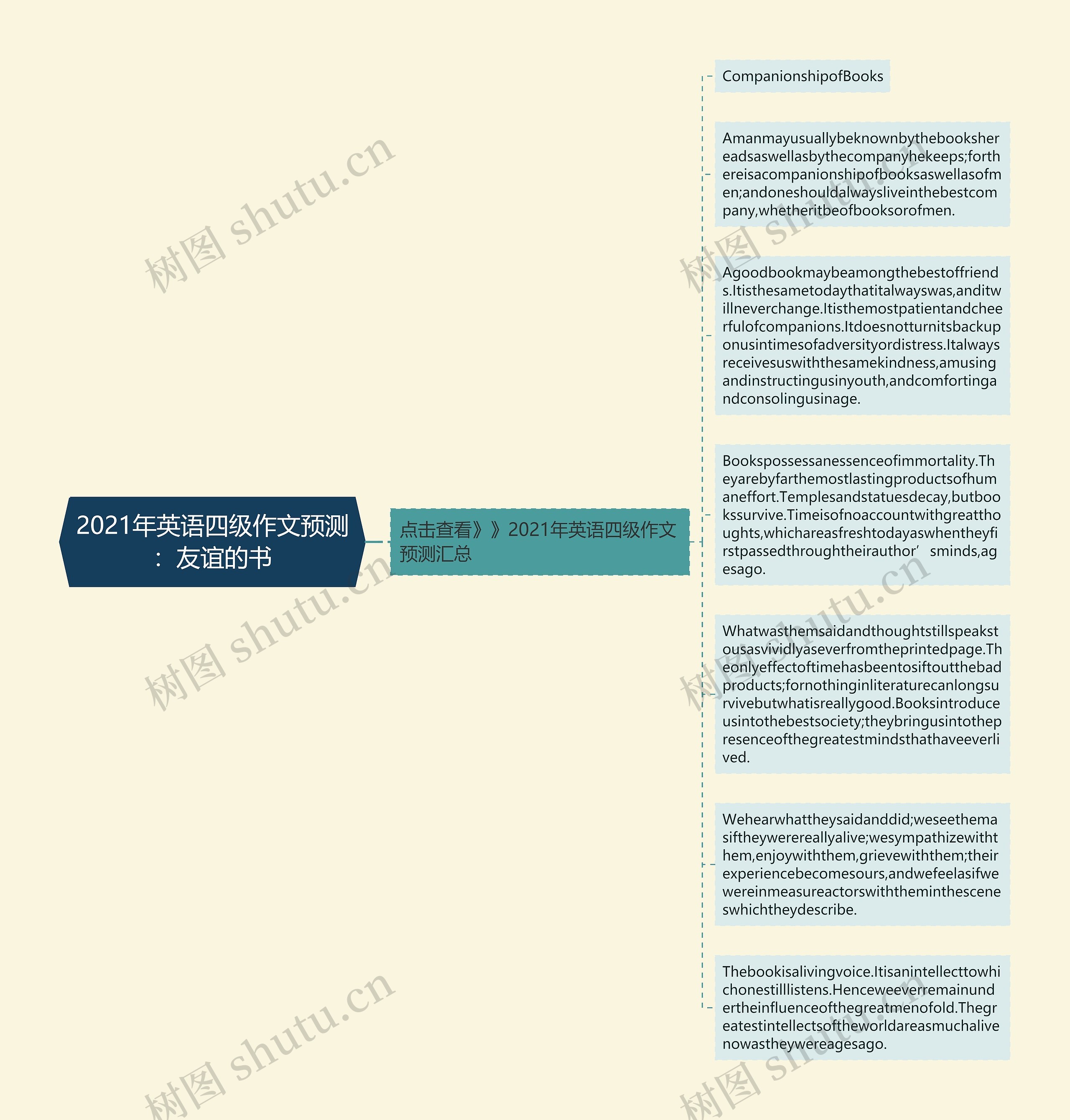 2021年英语四级作文预测：友谊的书思维导图