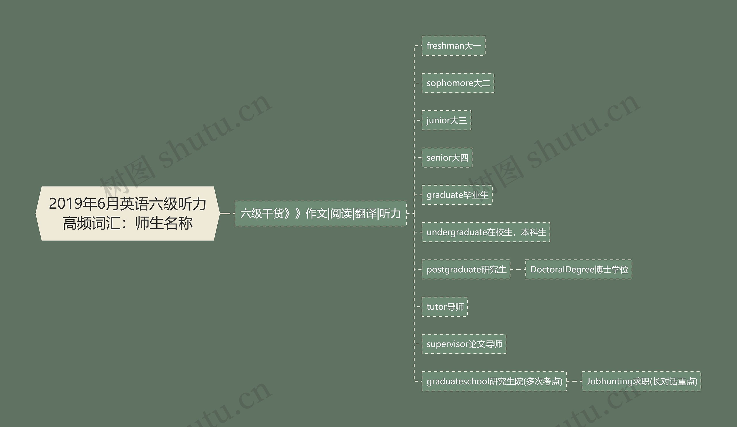 2019年6月英语六级听力高频词汇：师生名称