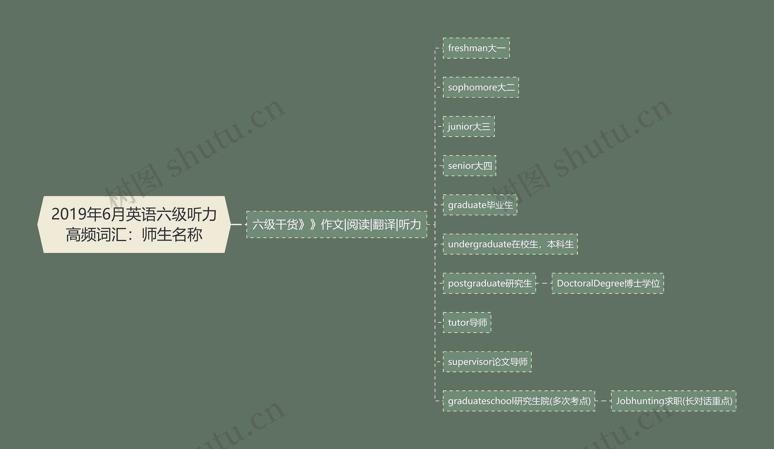 2019年6月英语六级听力高频词汇：师生名称思维导图