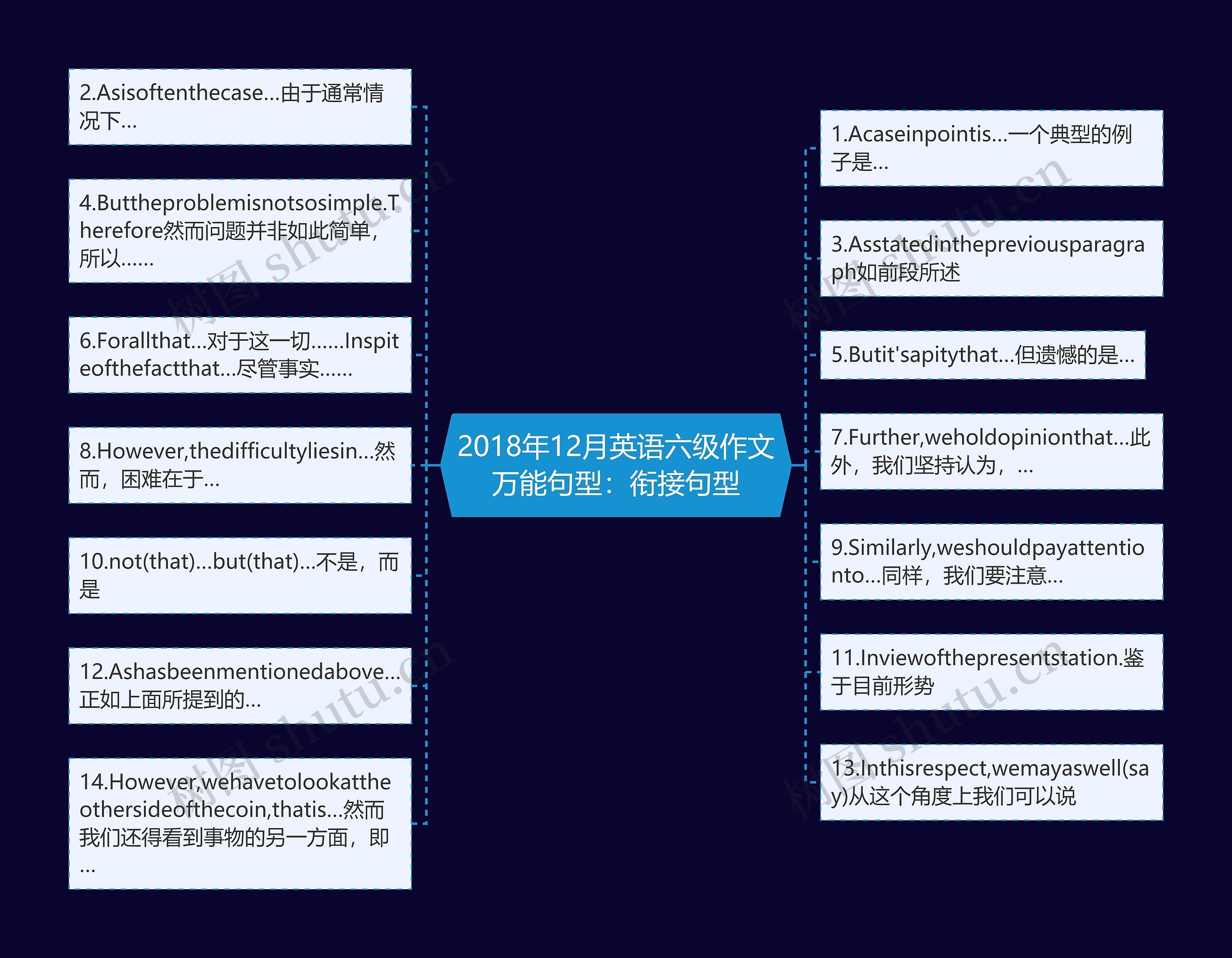 2018年12月英语六级作文万能句型：衔接句型思维导图