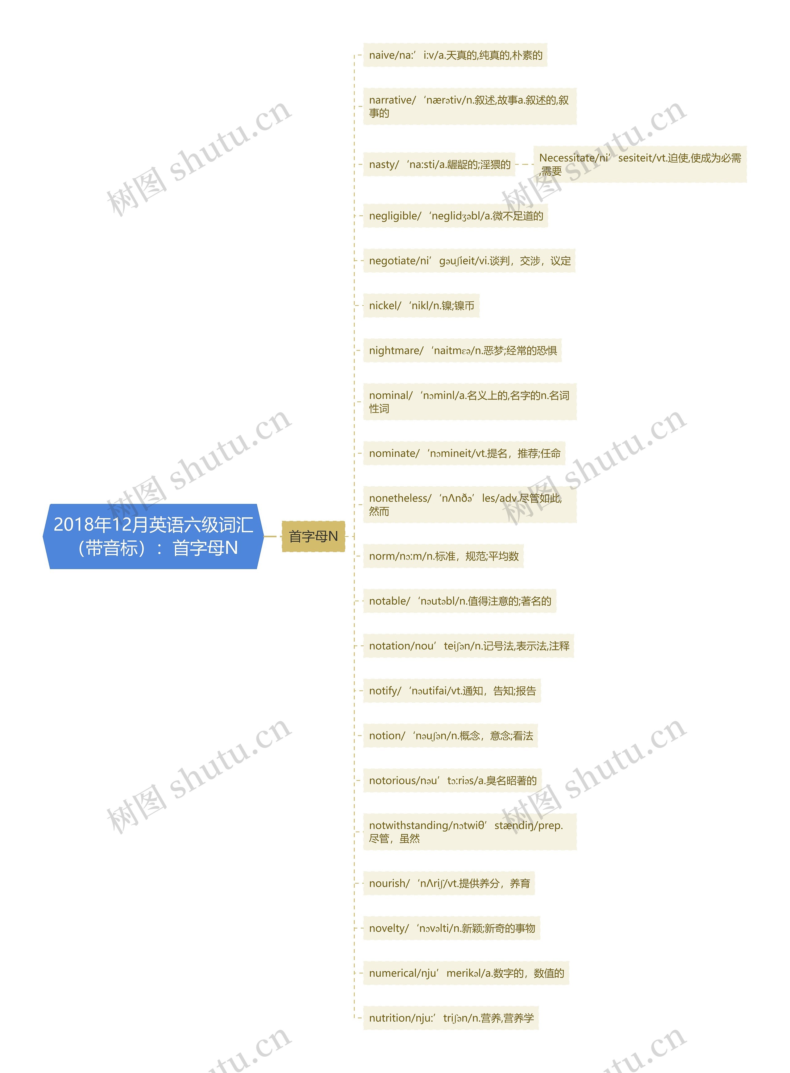 2018年12月英语六级词汇（带音标）：首字母N思维导图