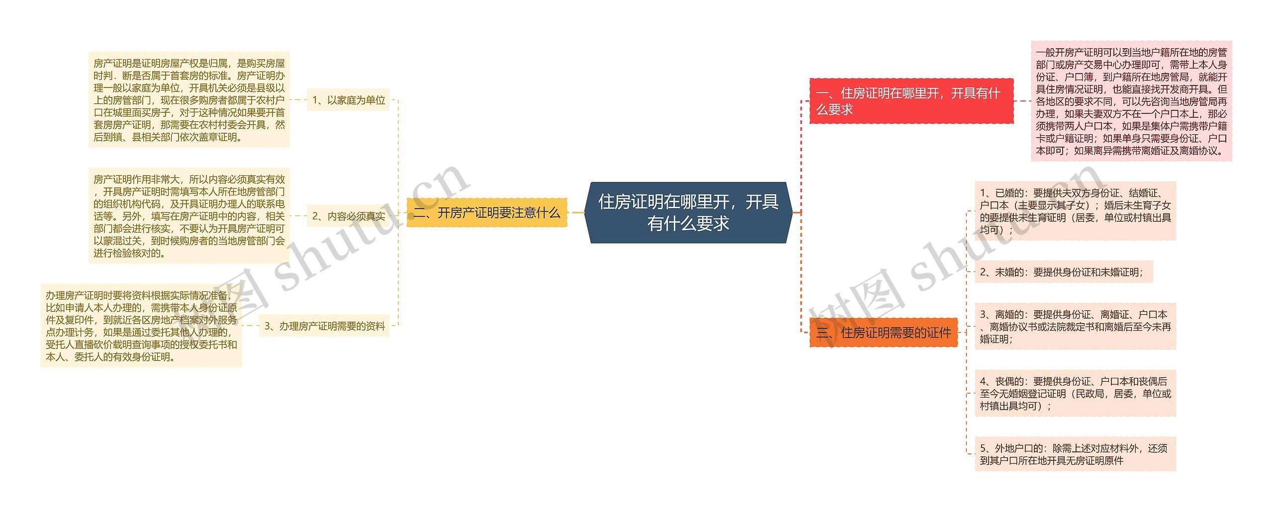 住房证明在哪里开，开具有什么要求思维导图