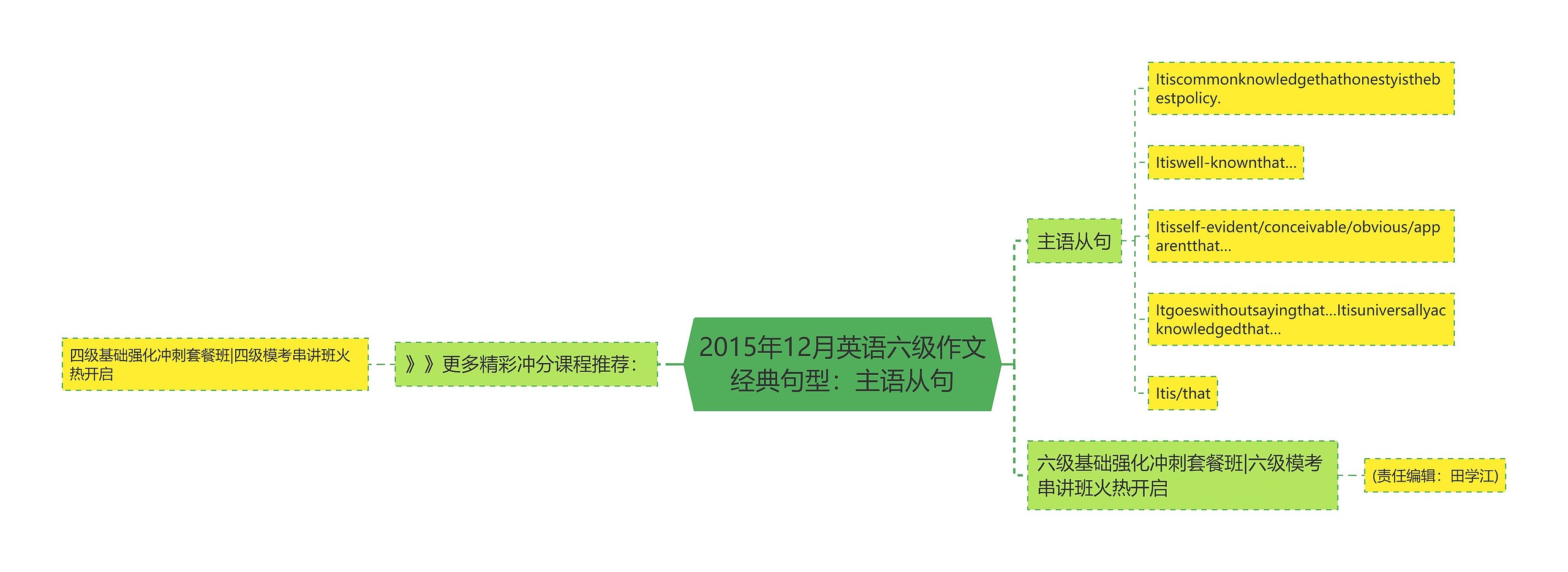 2015年12月英语六级作文经典句型：主语从句思维导图