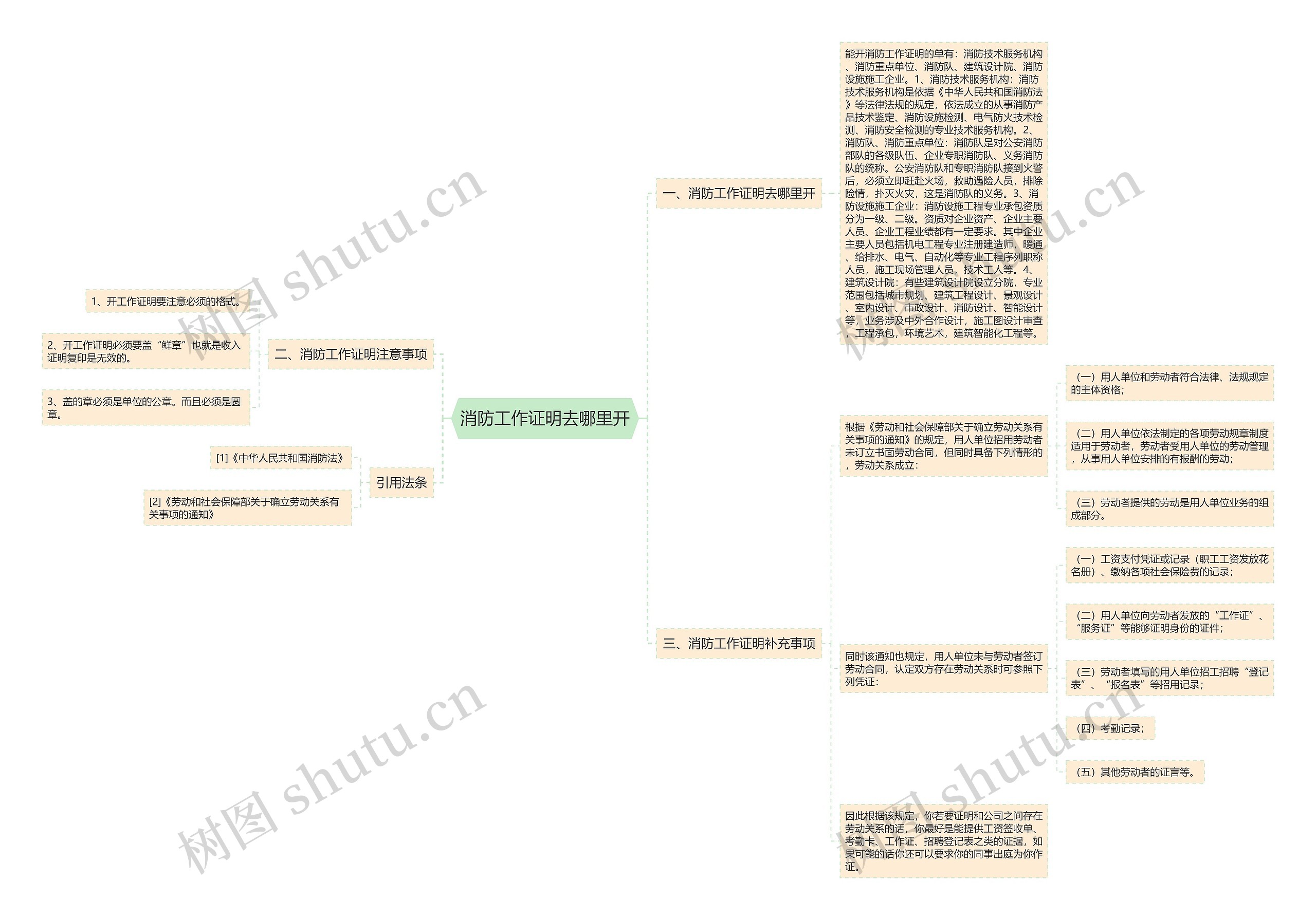 消防工作证明去哪里开思维导图