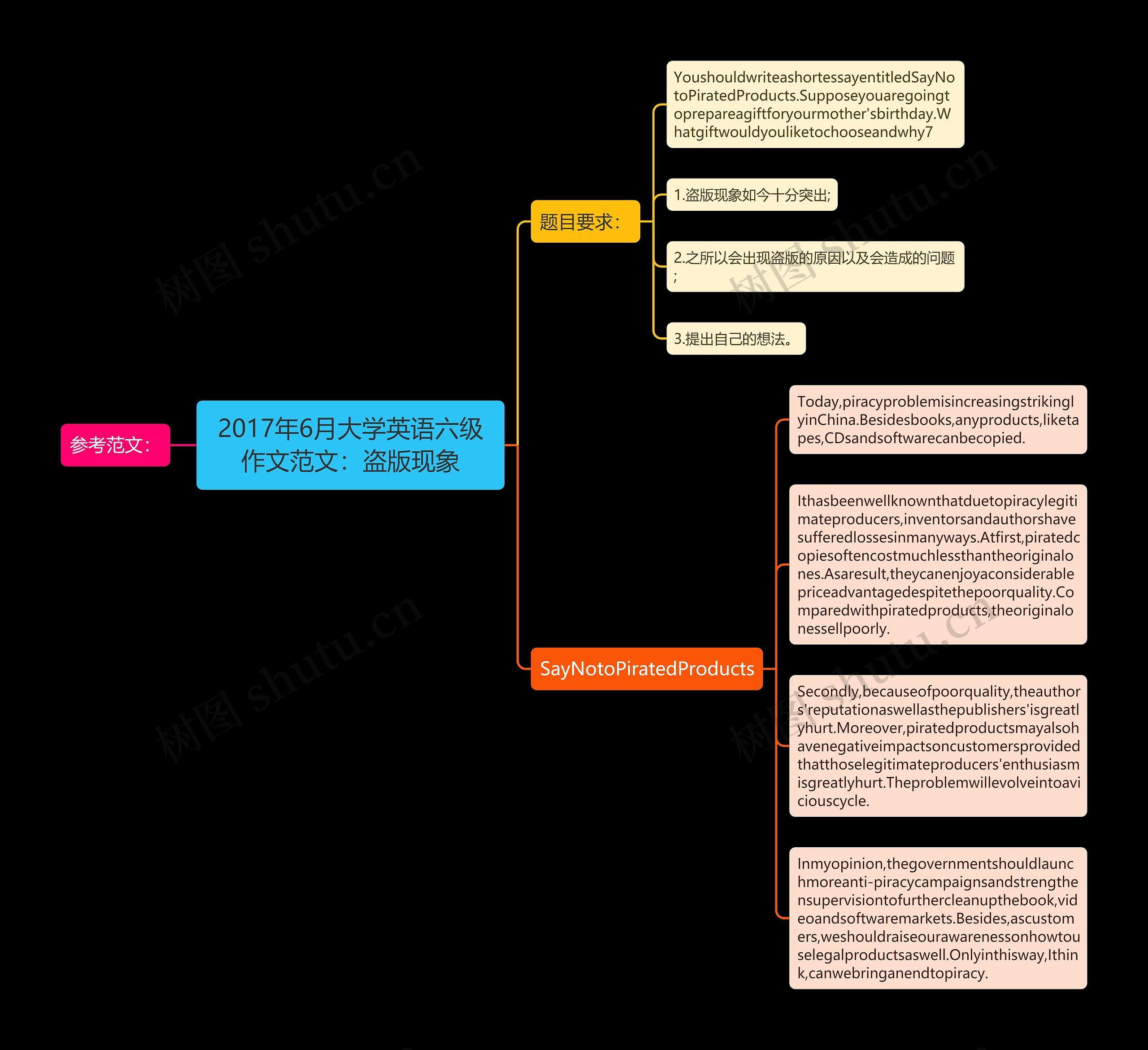 2017年6月大学英语六级作文范文：盗版现象思维导图